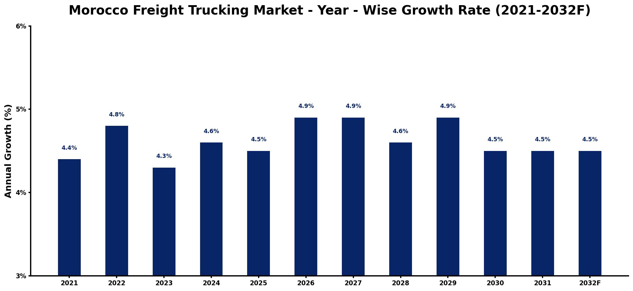 Morocco Freight Trucking Market Year-wise Growth Rate and Key Drivers