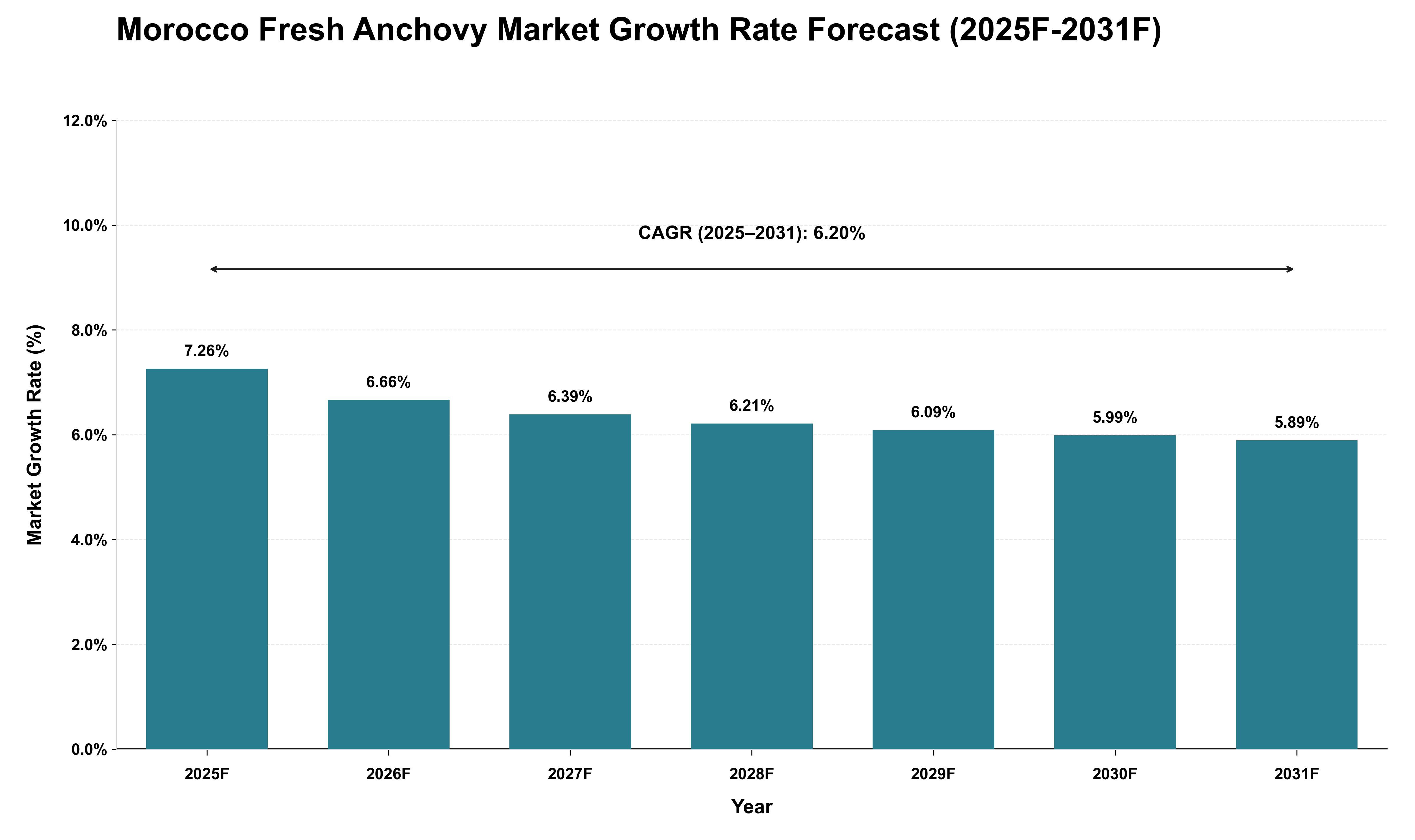 Morocco Fresh Anchovy Market Growth Rate Analysis (2025 - 2031)