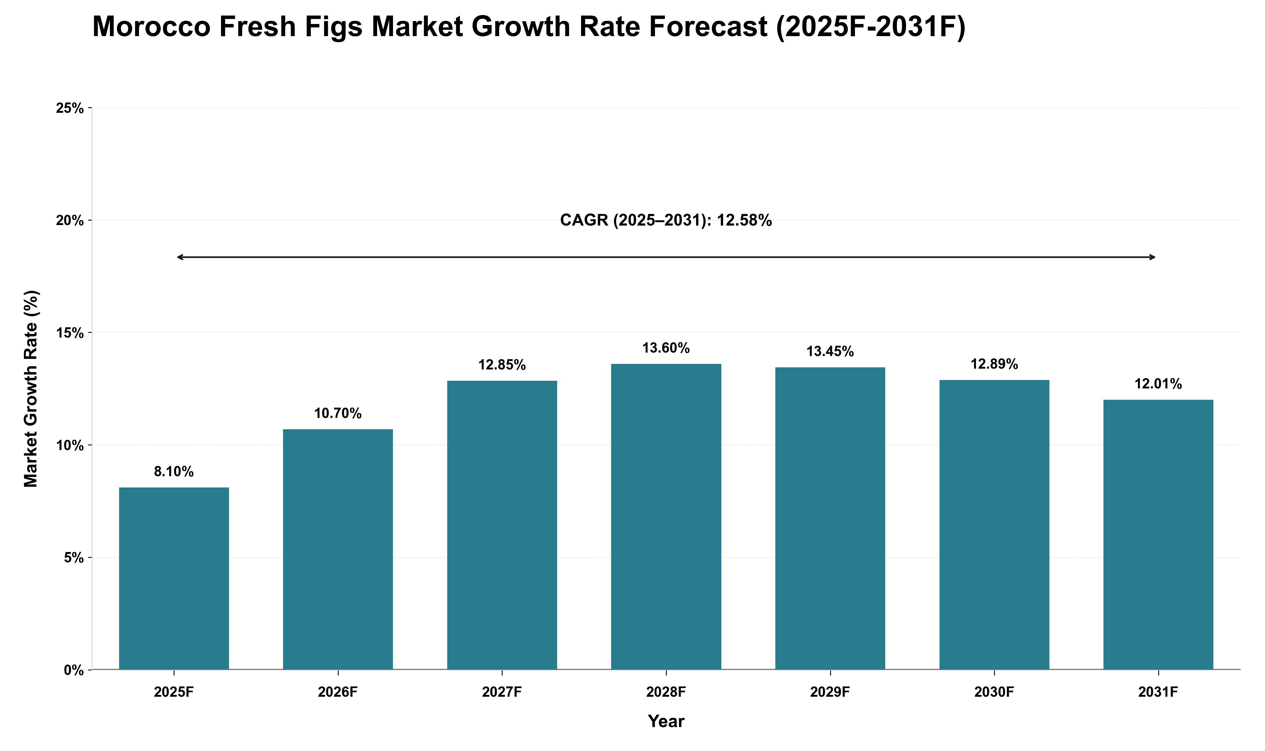 Morocco Fresh Figs Market Growth Rate Analysis (2025 - 2031)