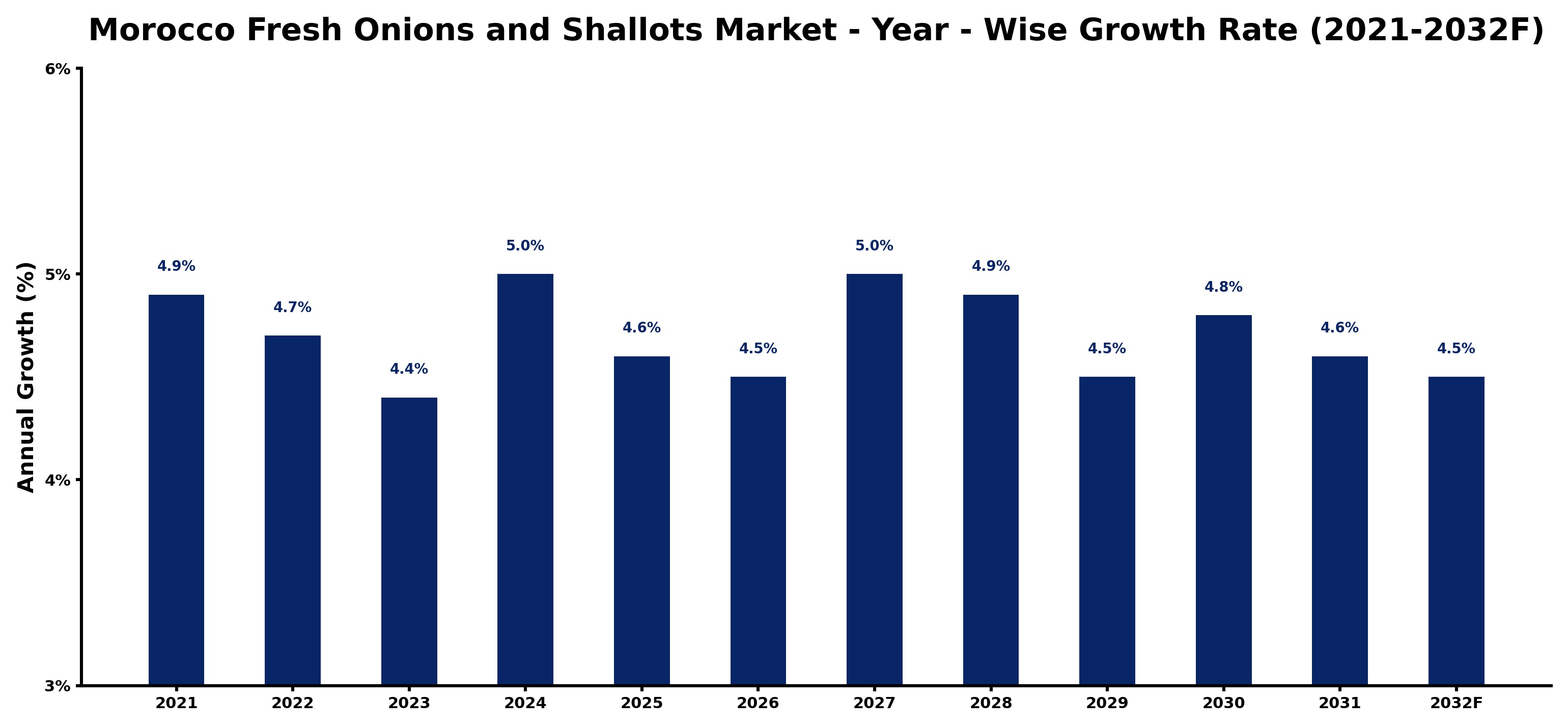 Morocco Fresh Onions and Shallots Market Year-wise Growth Rate and Key Drivers