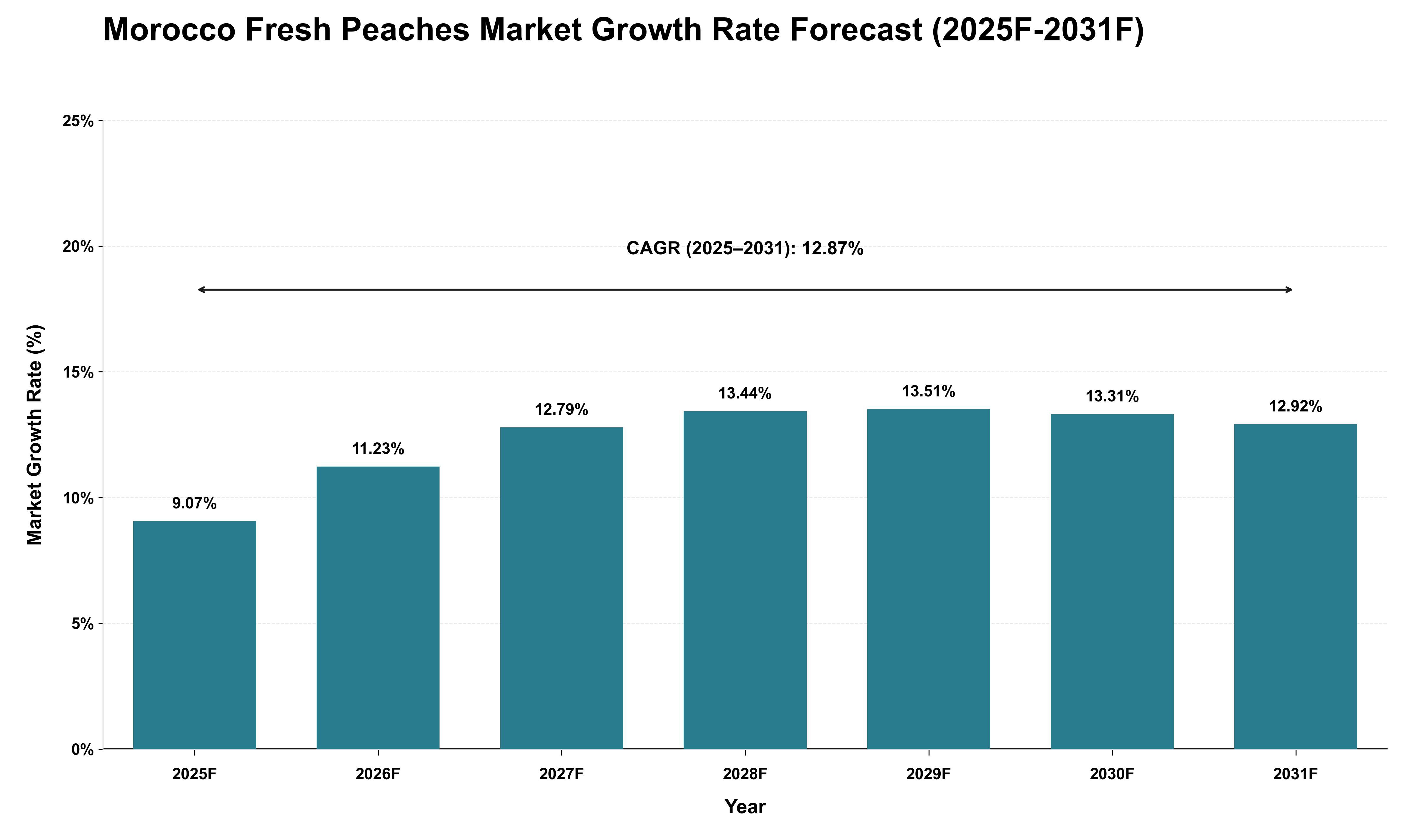 Morocco Fresh Peaches Market Growth Rate Analysis (2025 - 2031)