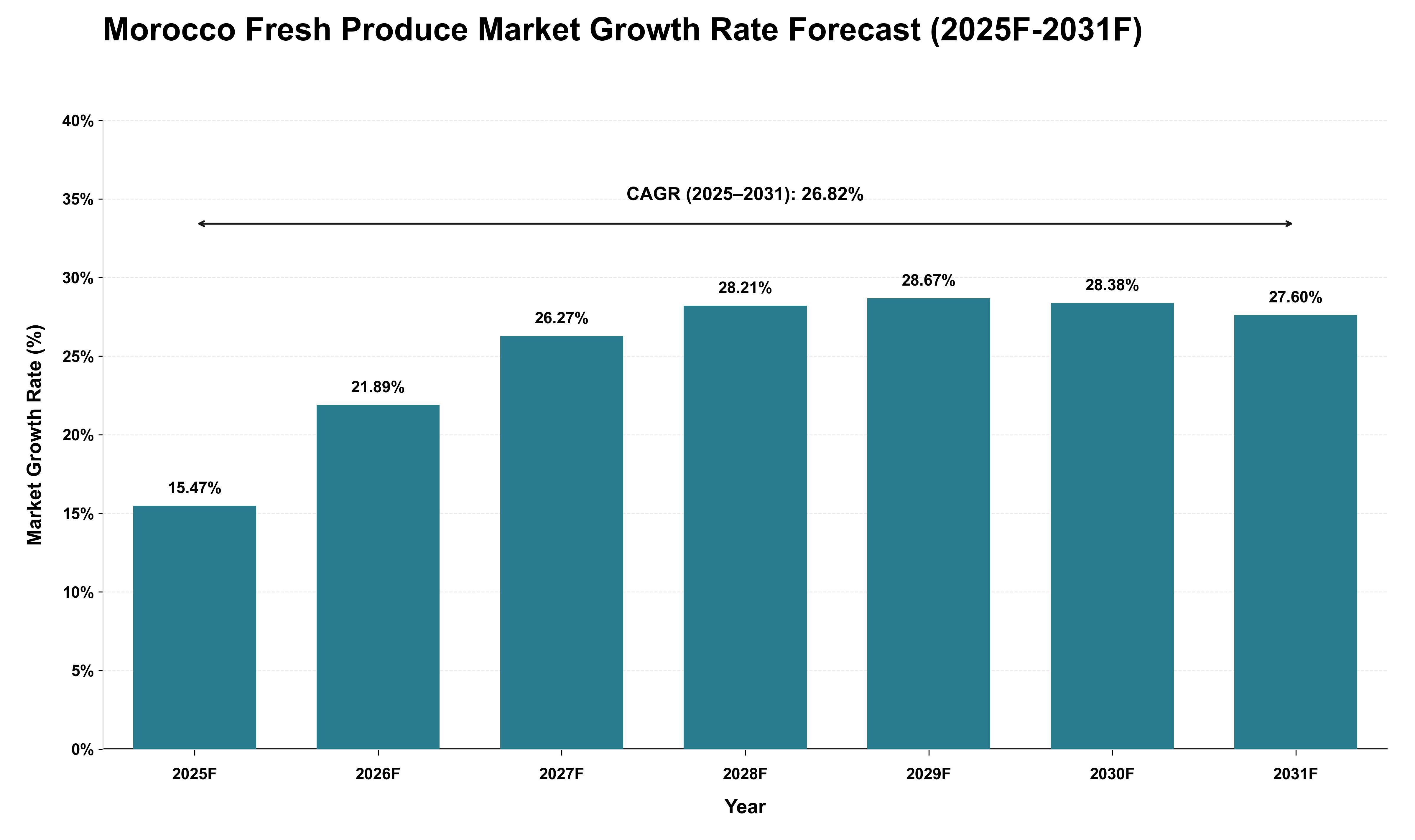 Morocco Fresh Produce Market Growth Rate Analysis (2025 - 2031)