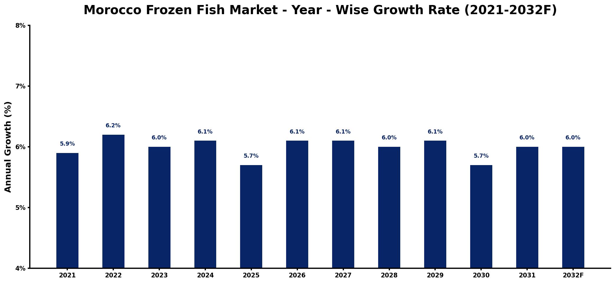 Morocco Frozen Fish Market Year-wise Growth Rate and Key Drivers