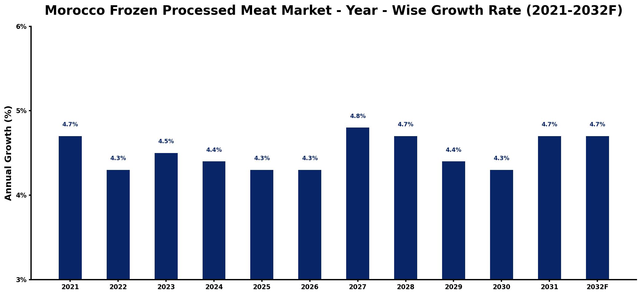 Morocco Frozen Processed Meat Market Year-wise Growth Rate and Key Drivers