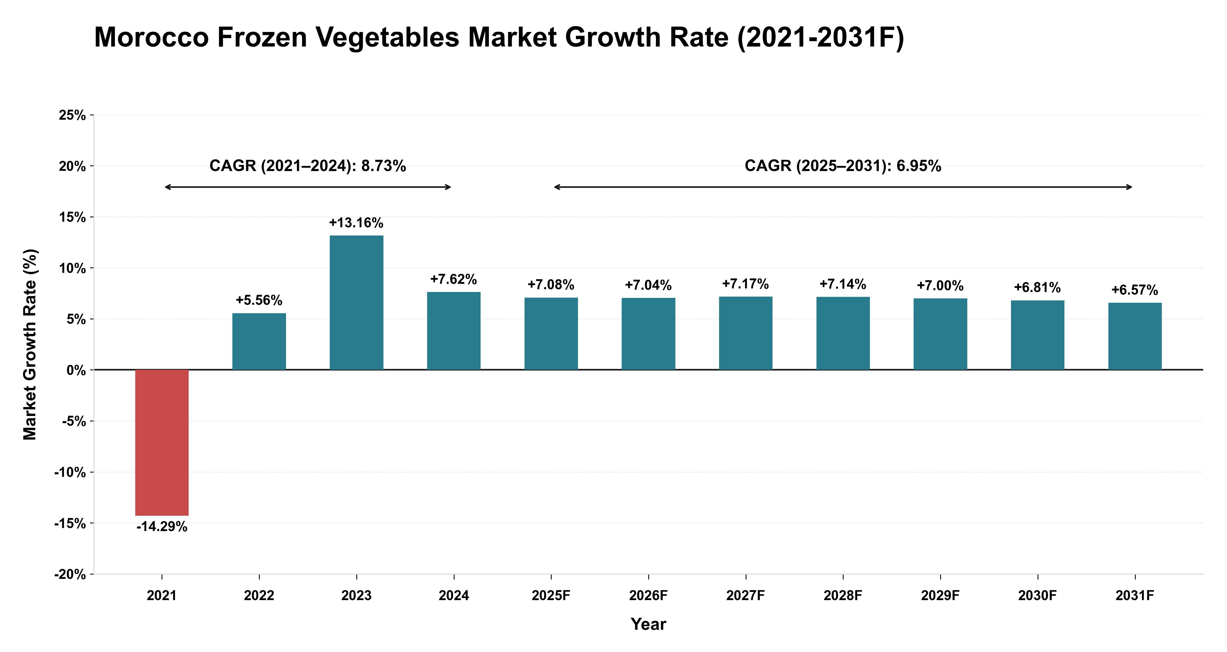 Morocco Frozen Vegetables Market Year-wise Growth Rate (2021-2031F)