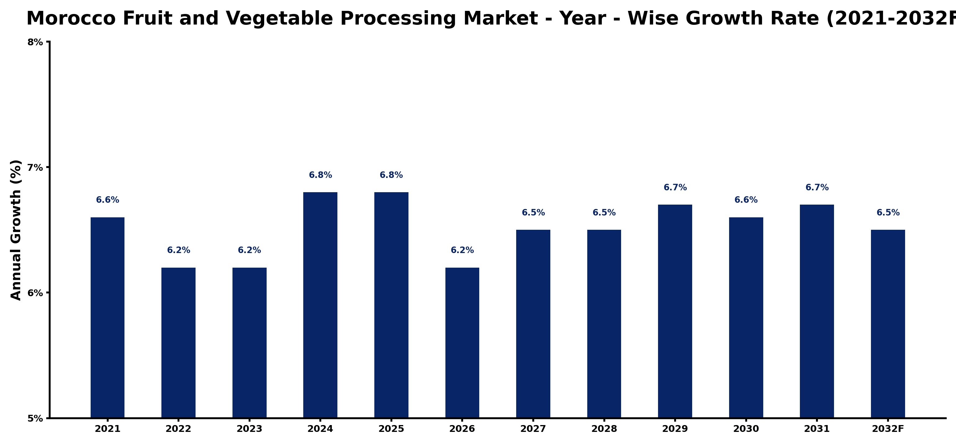 Morocco Fruit and Vegetable Processing Market Year-wise Growth Rate and Key Drivers