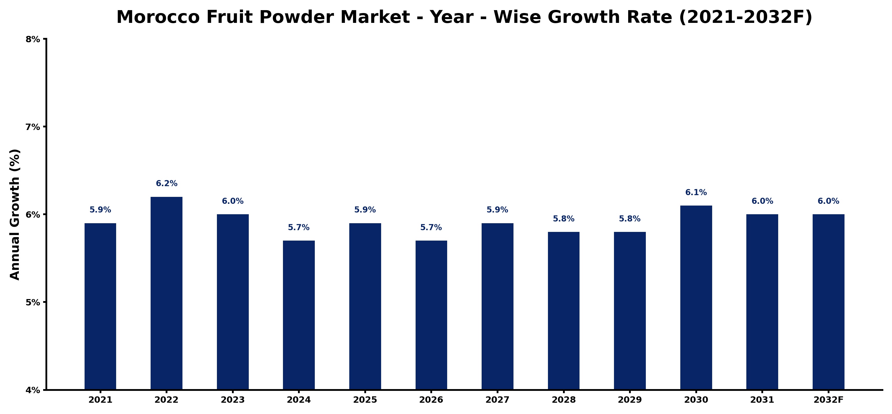 Morocco Fruit Powder Market Year-wise Growth Rate and Key Drivers