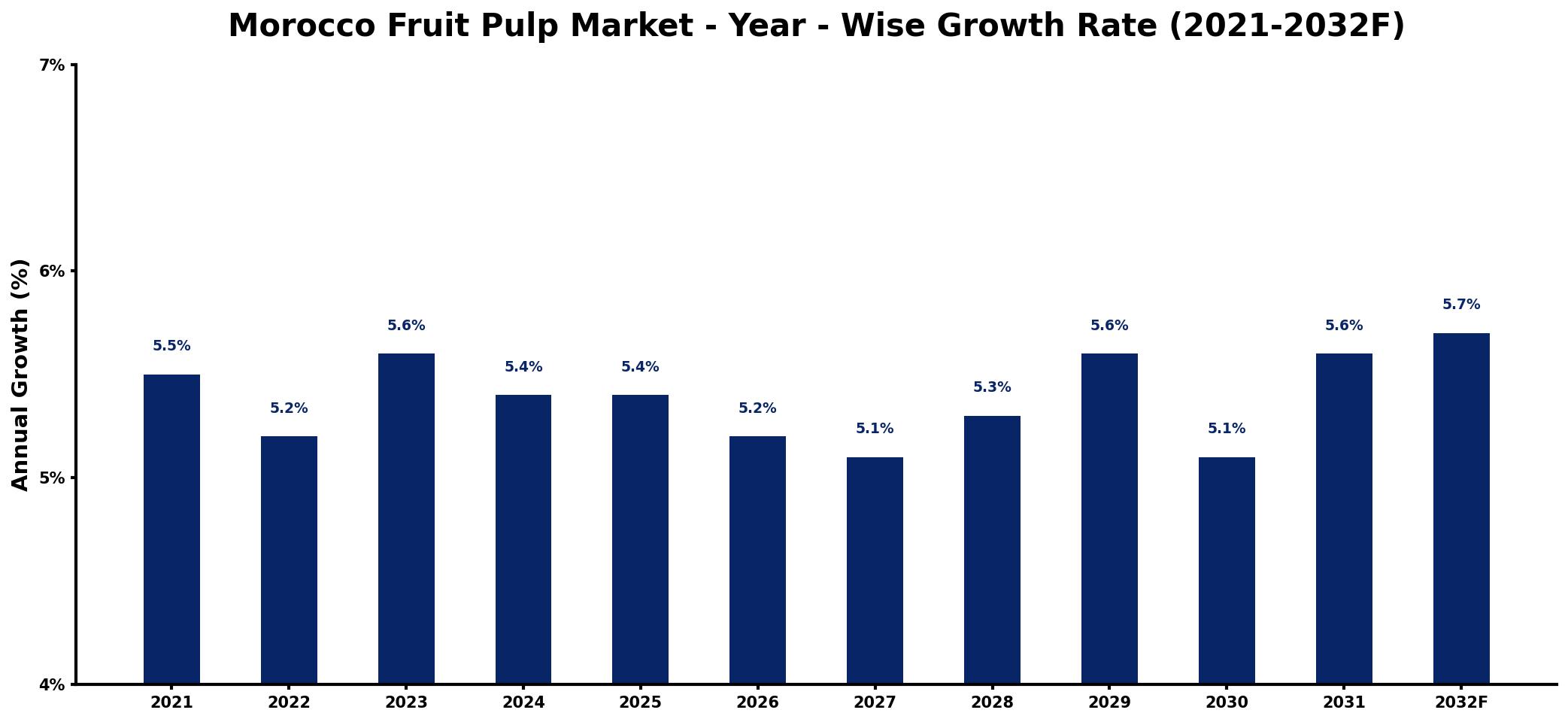 Morocco Fruit Pulp Market Year-wise Growth Rate and Key Drivers