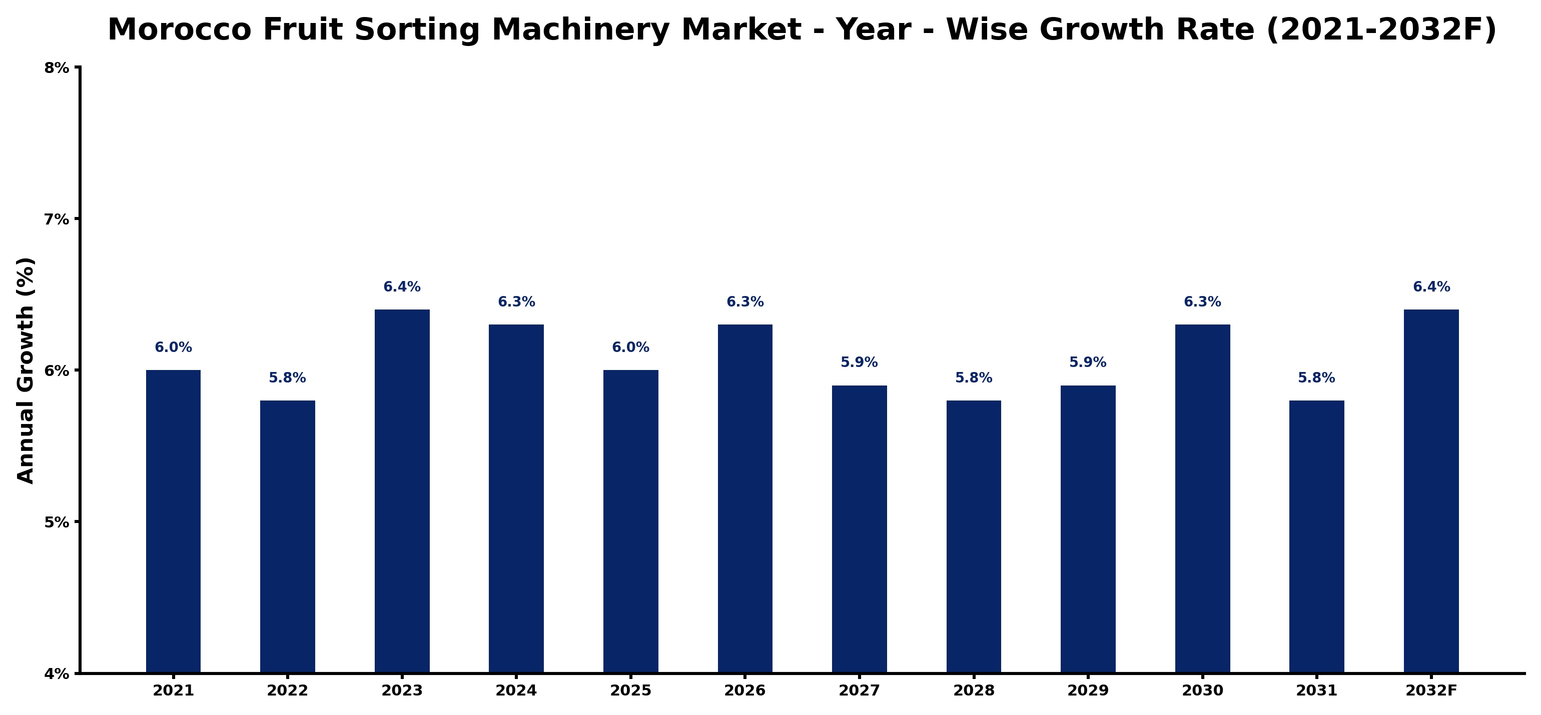 Morocco Fruit Sorting Machinery Market Year-wise Growth Rate and Key Drivers