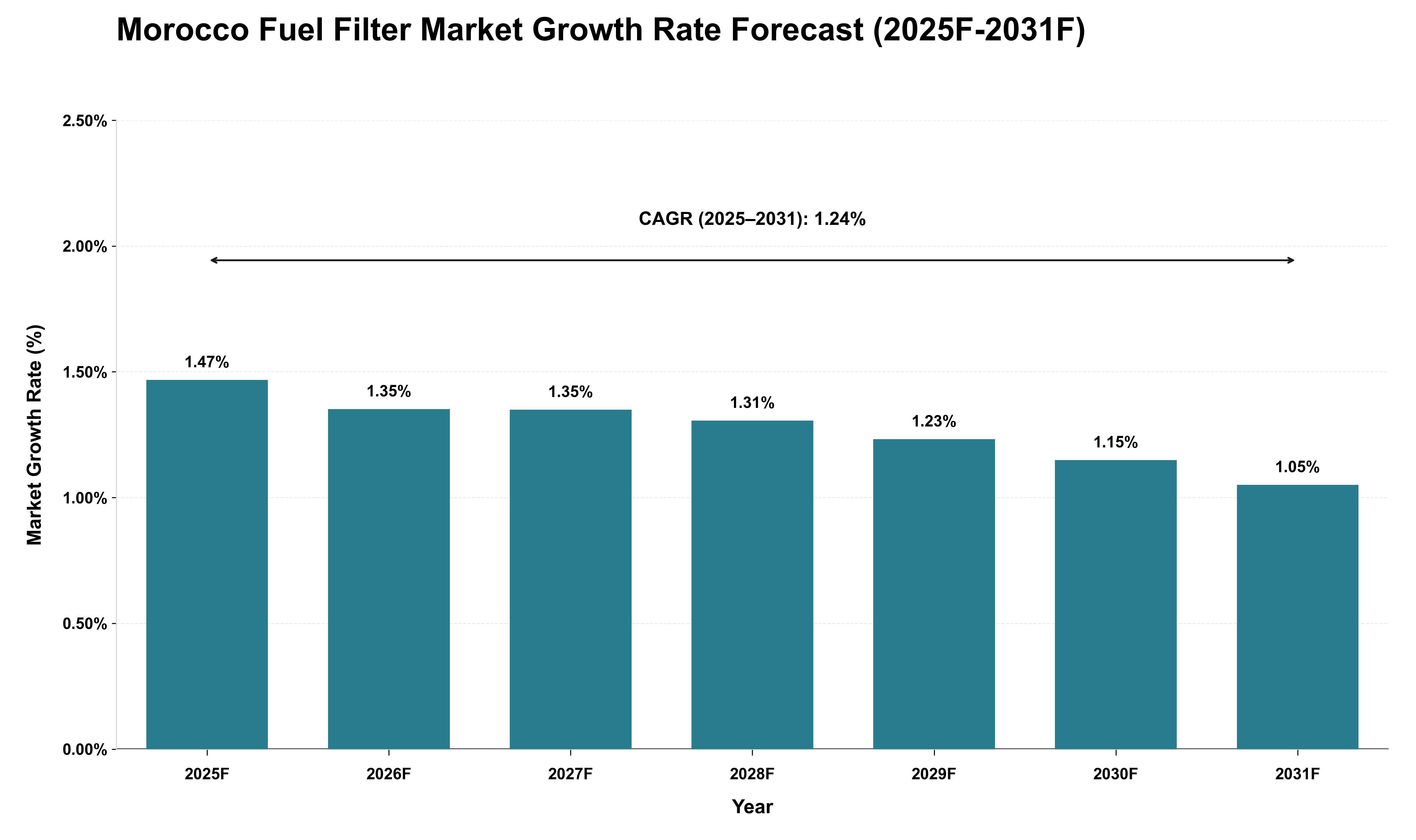 Morocco Fuel Filter Market Growth Rate Analysis (2025 - 2031)