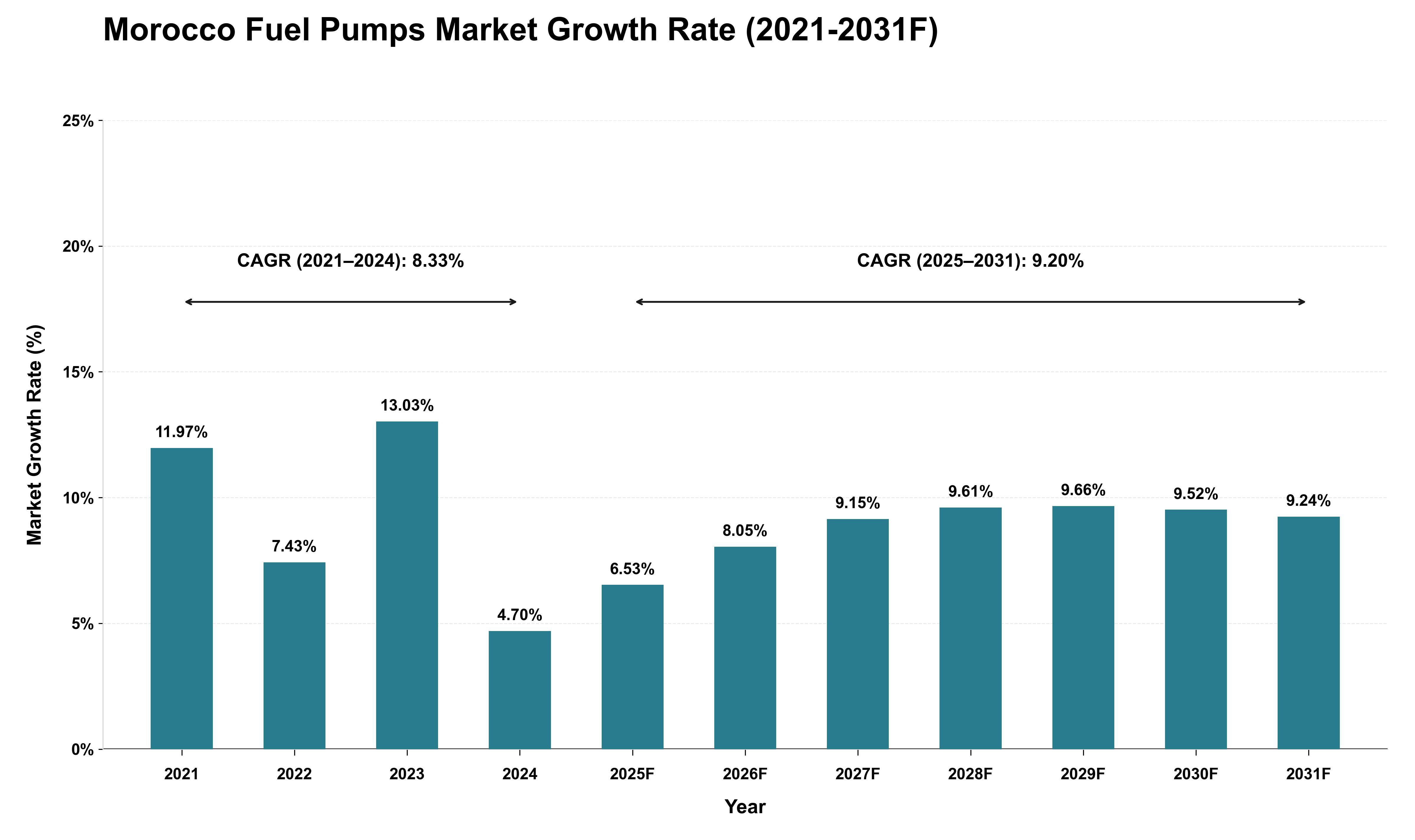 Morocco Fuel Pumps Market Growth Rate Analysis (2021 - 2031)