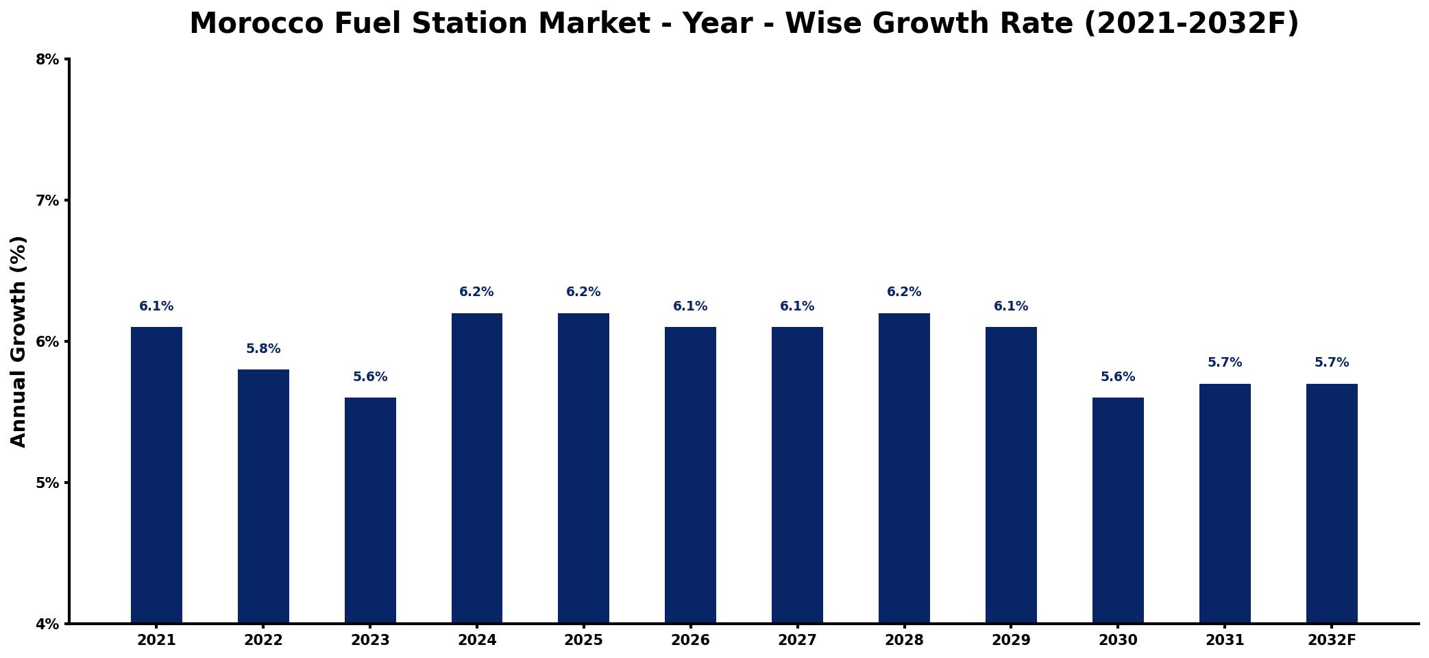 Morocco Fuel Station Market Year-wise Growth Rate and Key Drivers
