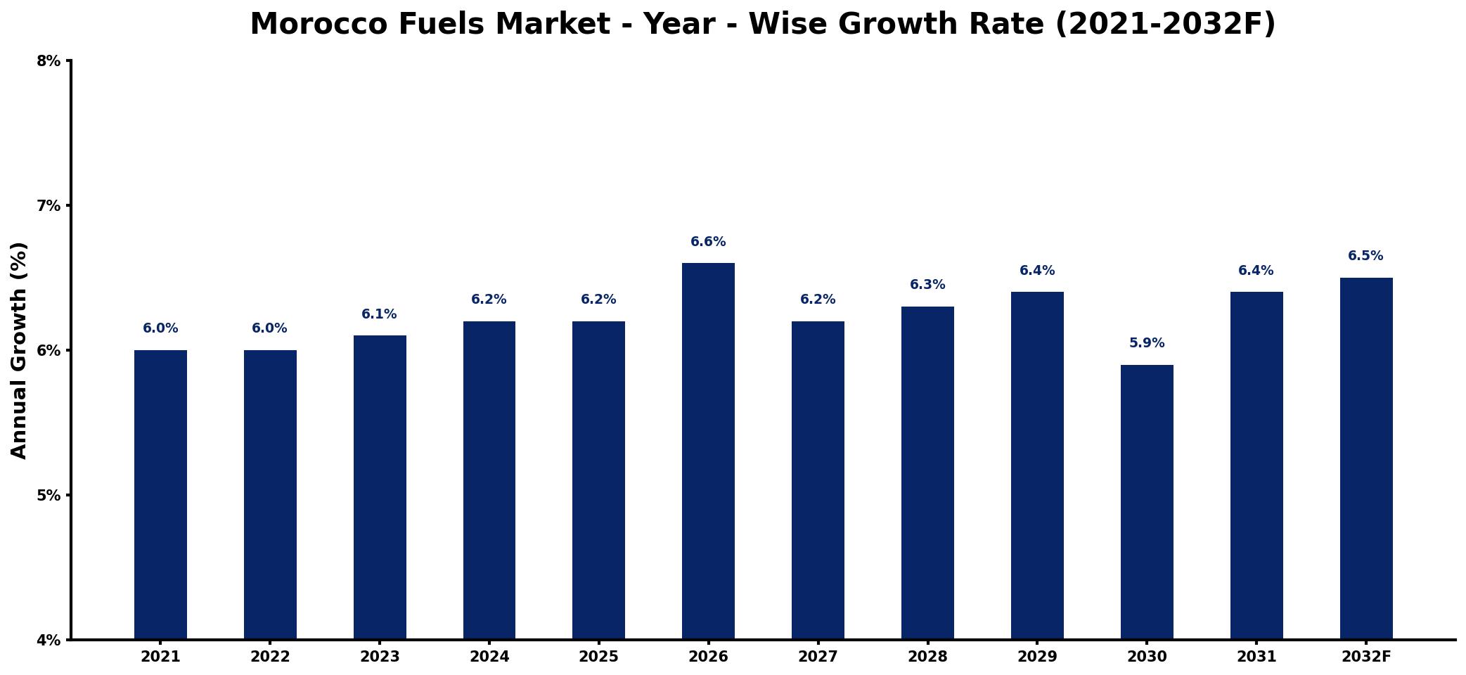 Morocco Fuels Market Year-wise Growth Rate and Key Drivers