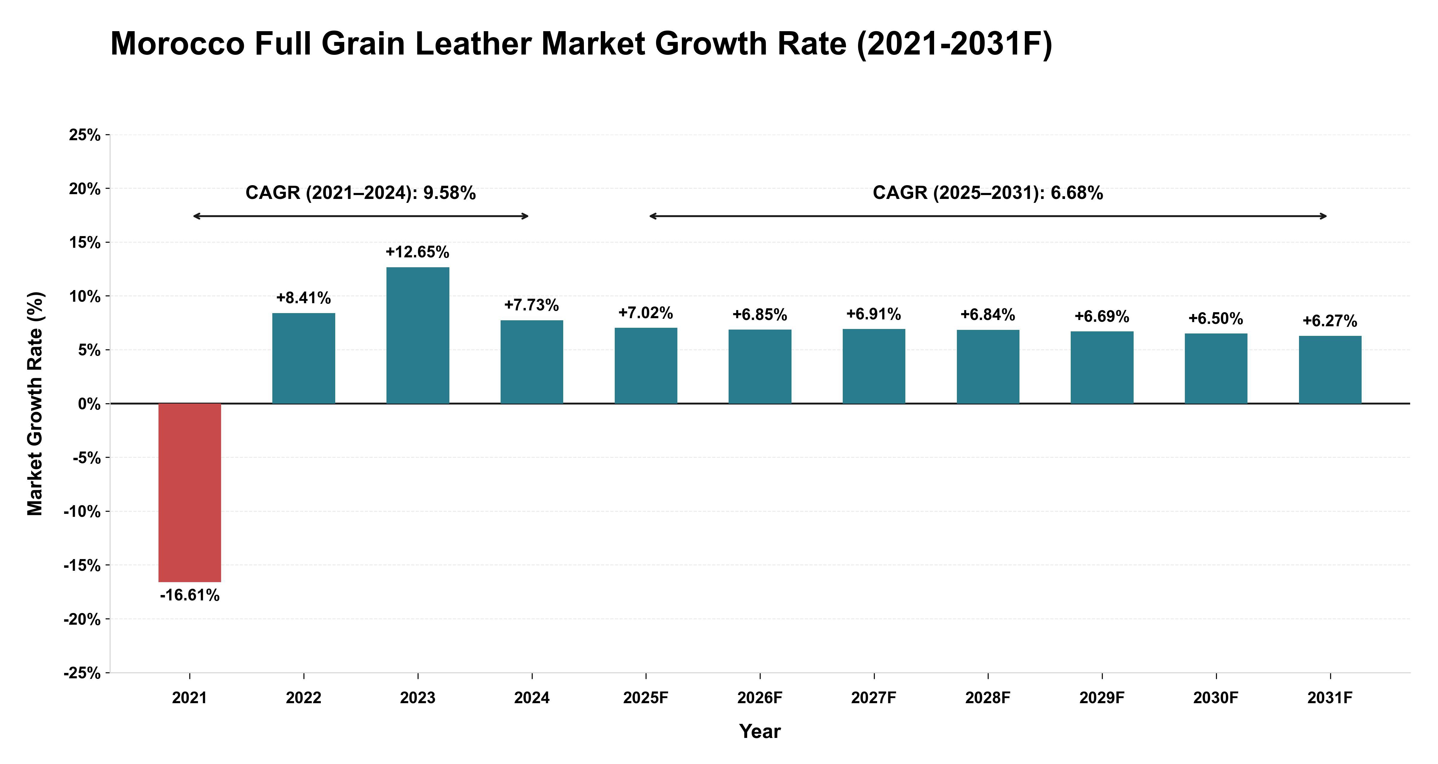 Morocco Full Grain Leather Market Year-wise Growth Rate (2021-2031F)