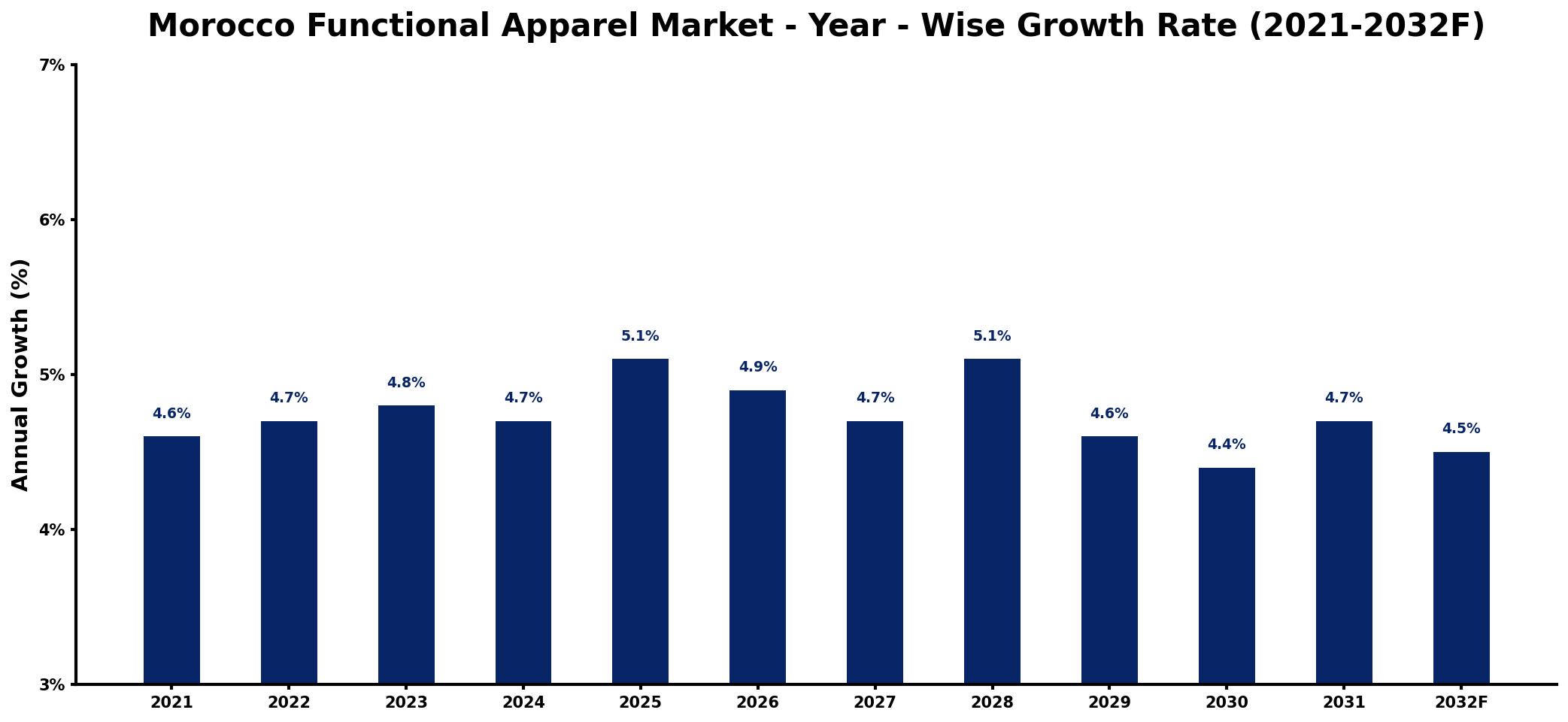 Morocco Functional Apparel Market Year-wise Growth Rate and Key Drivers