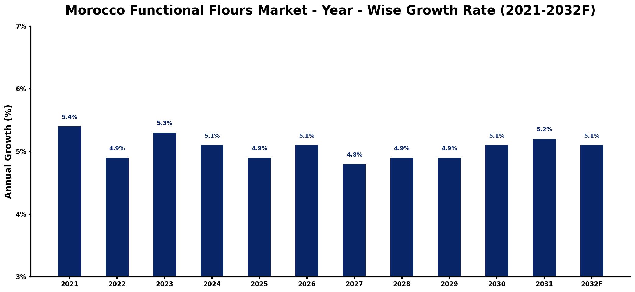 Morocco Functional Flours Market Year-wise Growth Rate and Key Drivers