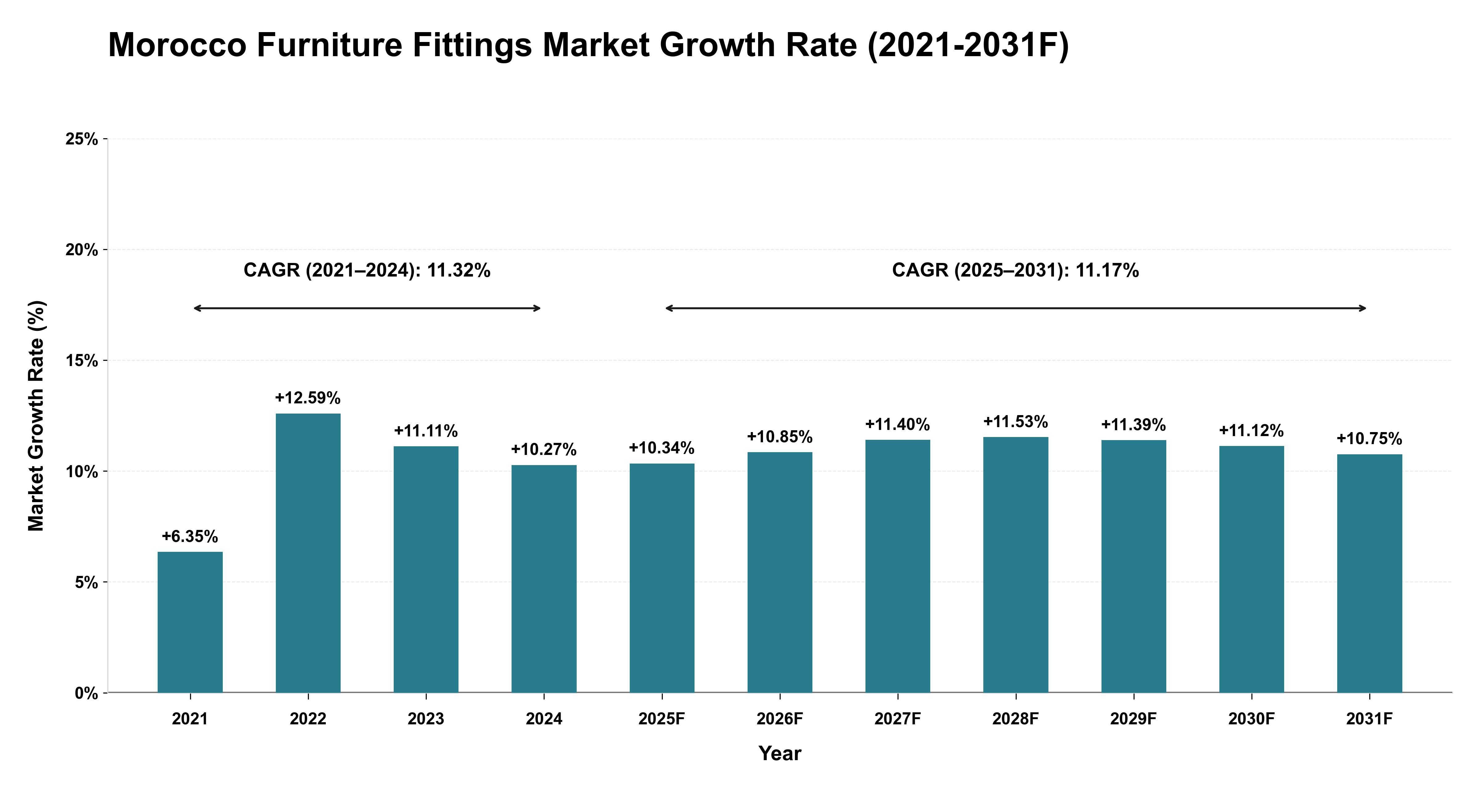 Morocco Furniture Fittings Market Year-wise Growth Rate (2021-2031F)