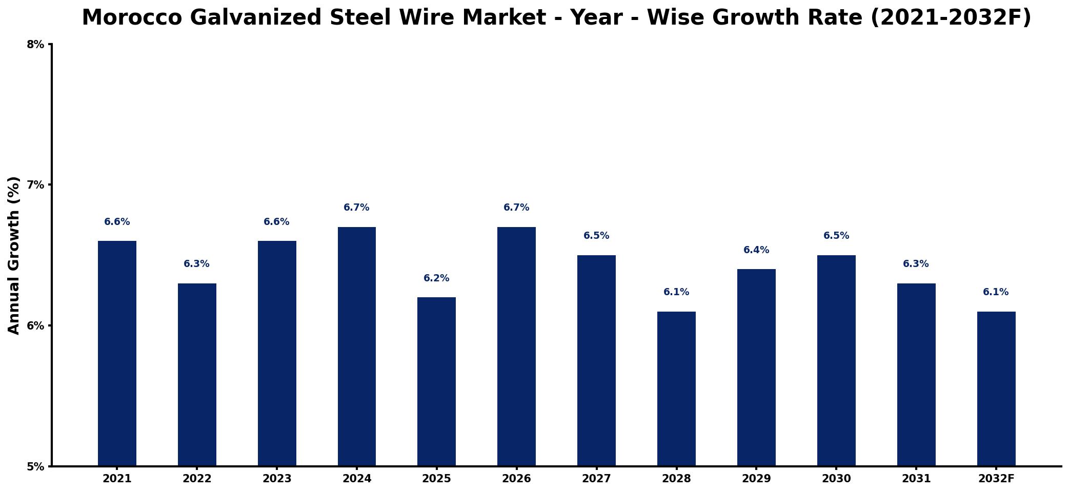 Morocco Galvanized Steel Wire Market Year-wise Growth Rate and Key Drivers
