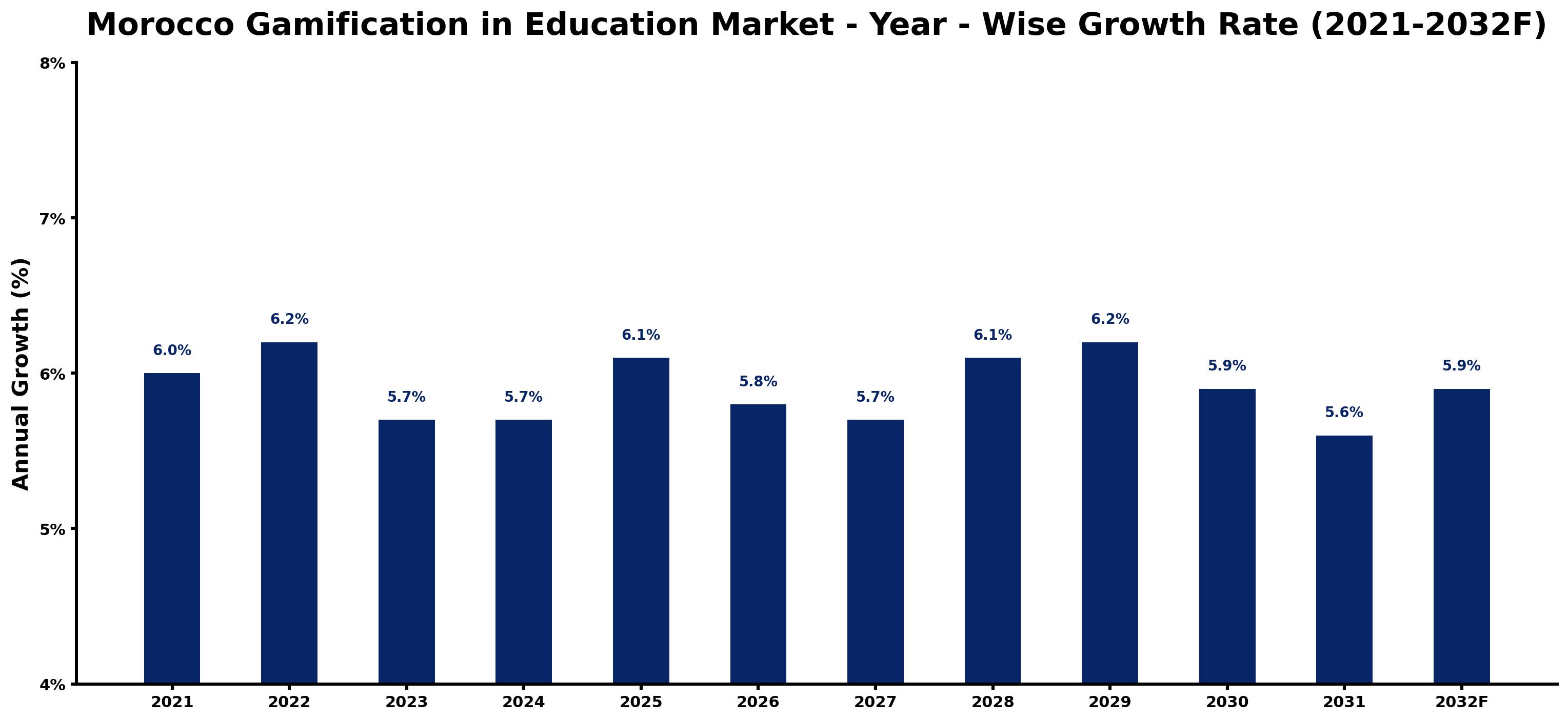 Morocco Gamification in Education Market Year-wise Growth Rate and Key Drivers