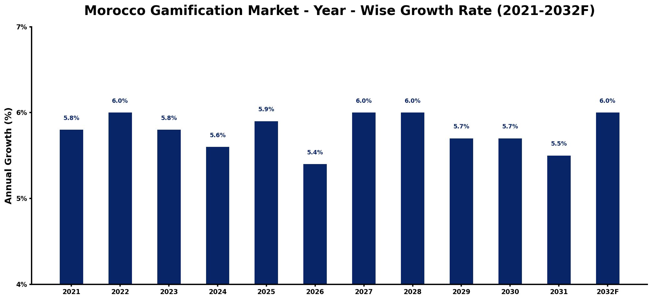 Morocco Gamification Market Year-wise Growth Rate and Key Drivers