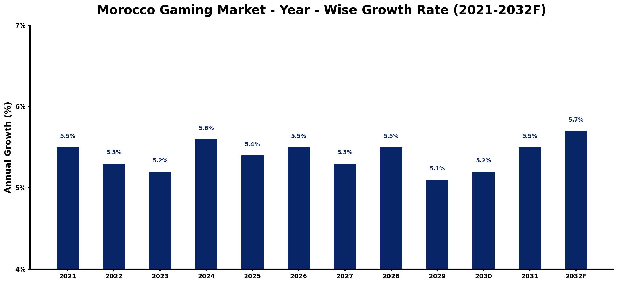 Morocco Gaming Market Year-wise Growth Rate and Key Drivers