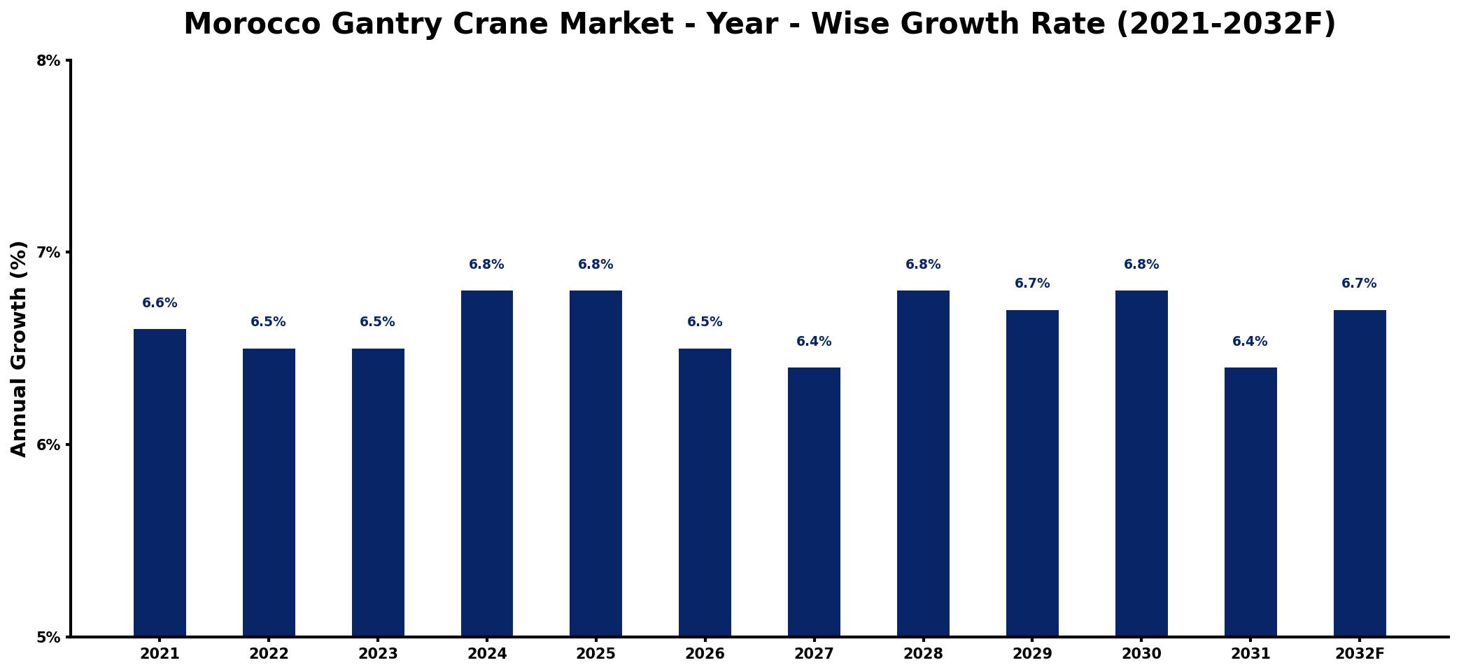 Morocco Gantry Crane Market Year-wise Growth Rate and Key Drivers