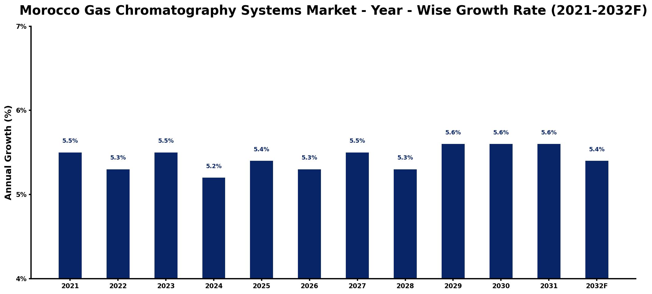 Morocco Gas Chromatography Systems Market Year-wise Growth Rate and Key Drivers