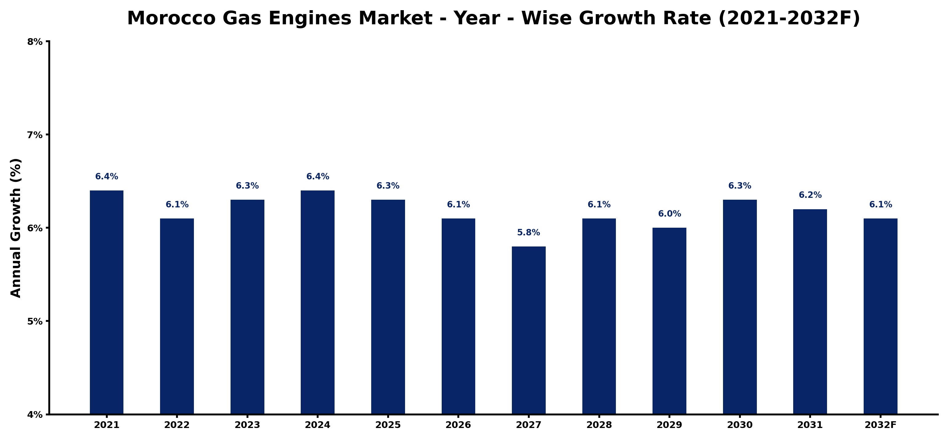 Morocco Gas Engines Market Year-wise Growth Rate and Key Drivers