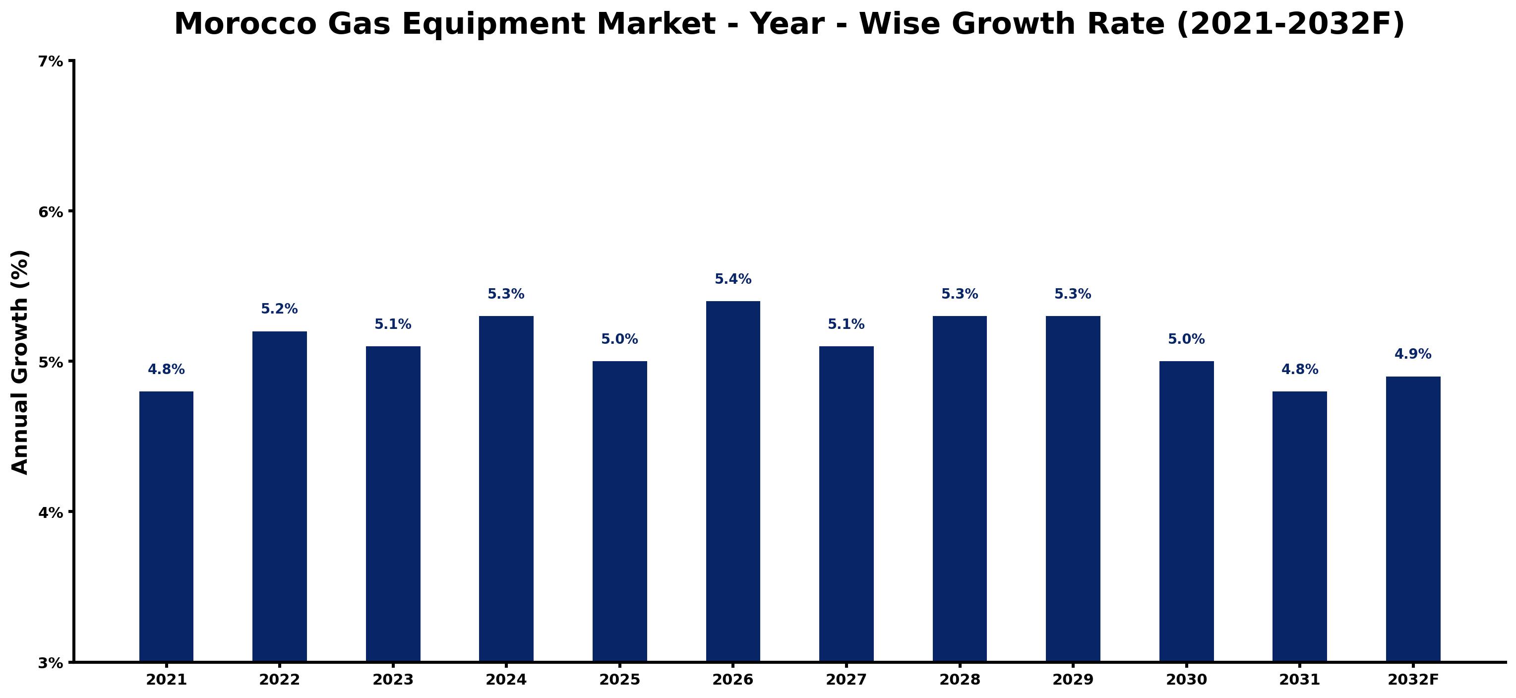 Morocco Gas Equipment Market Year-wise Growth Rate and Key Drivers