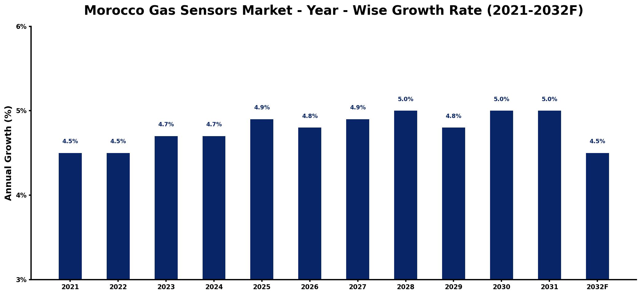 Morocco Gas Sensors Market Year-wise Growth Rate and Key Drivers