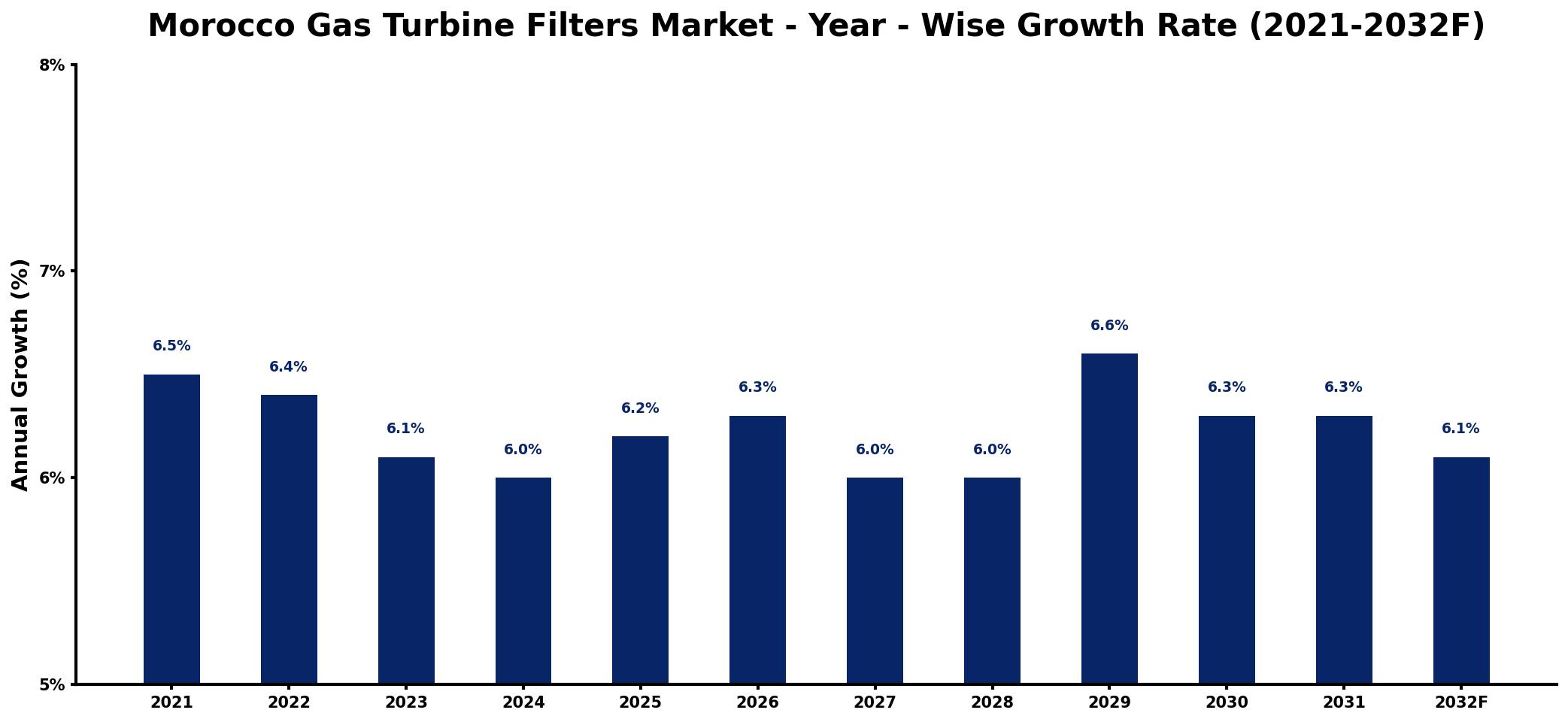 Morocco Gas Turbine Filters Market Year-wise Growth Rate and Key Drivers