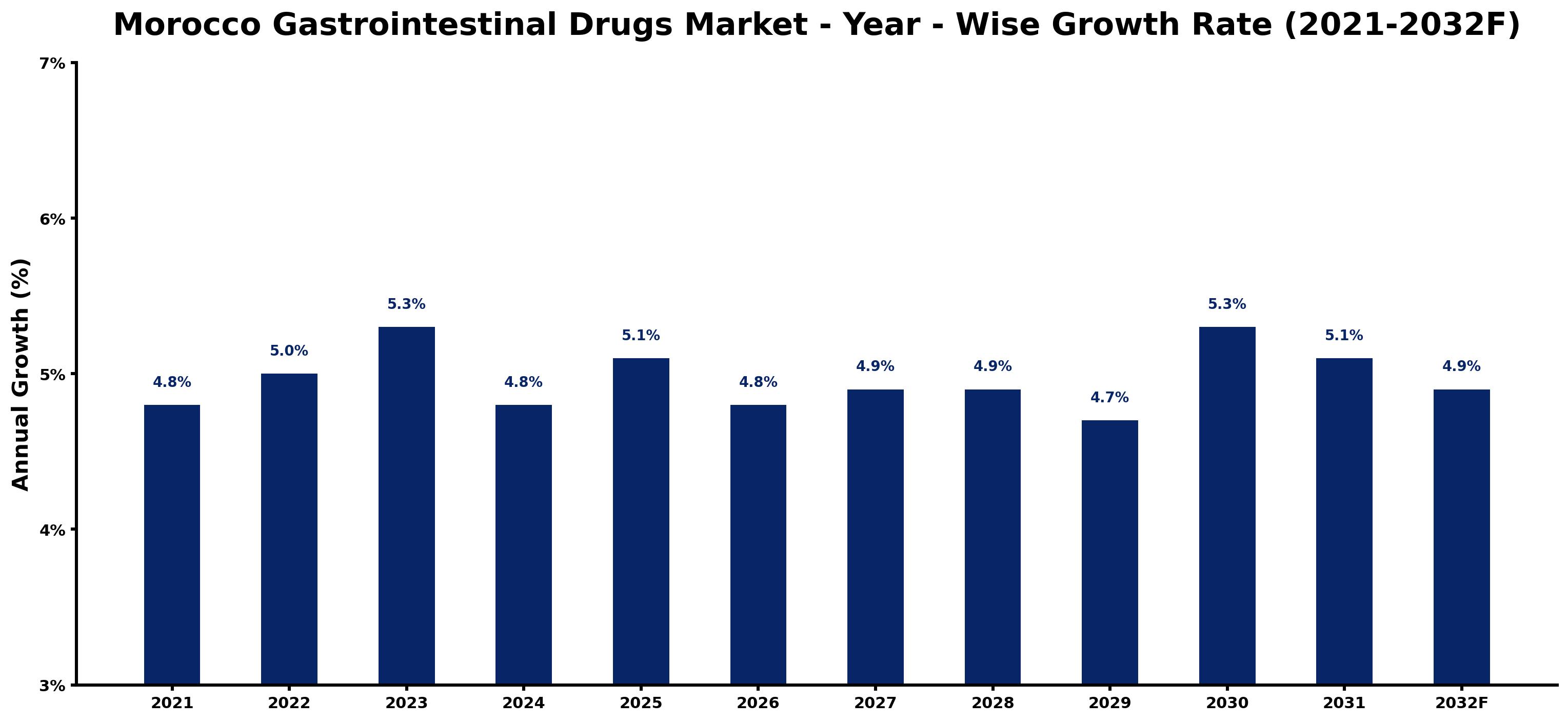 Morocco Gastrointestinal Drugs Market Year-wise Growth Rate and Key Drivers