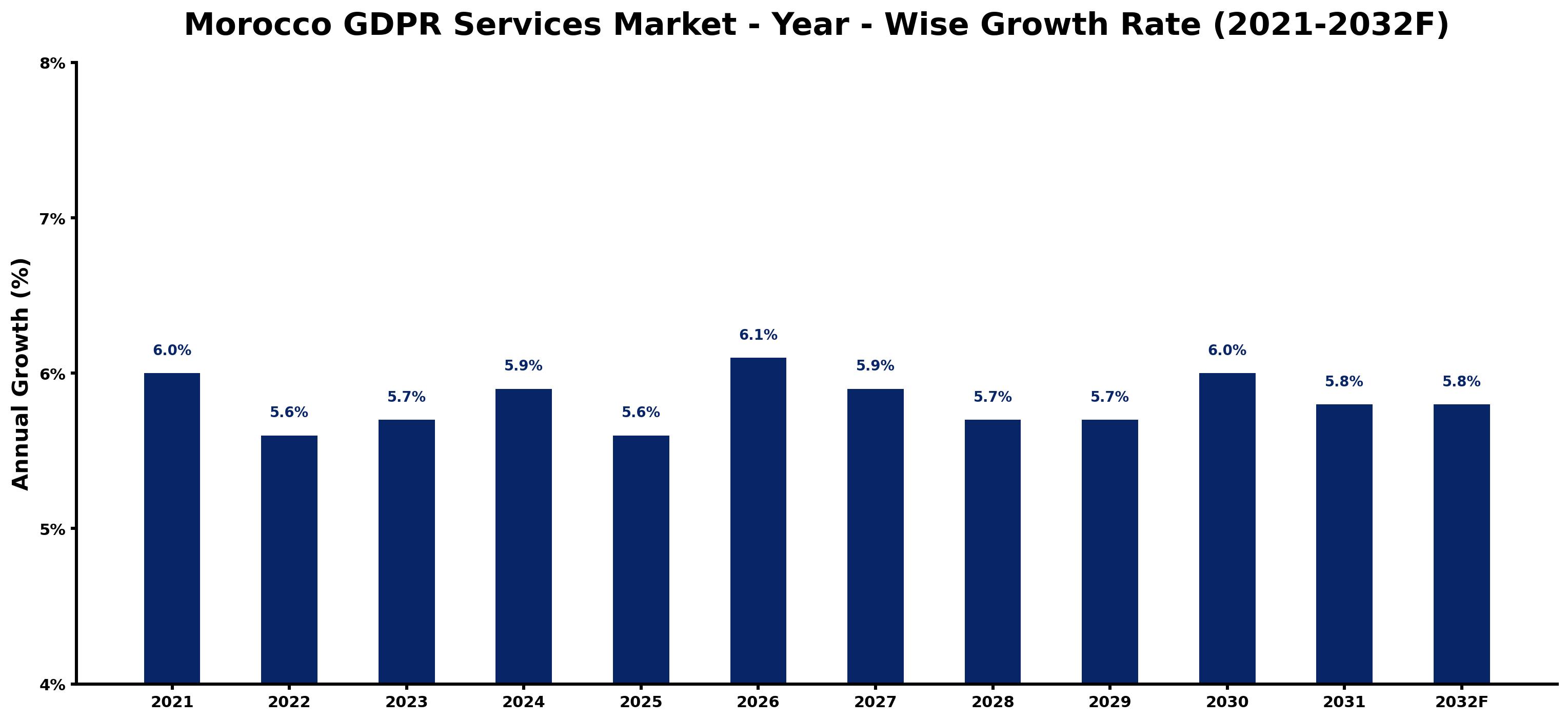 Morocco GDPR Services Market Year-wise Growth Rate and Key Drivers