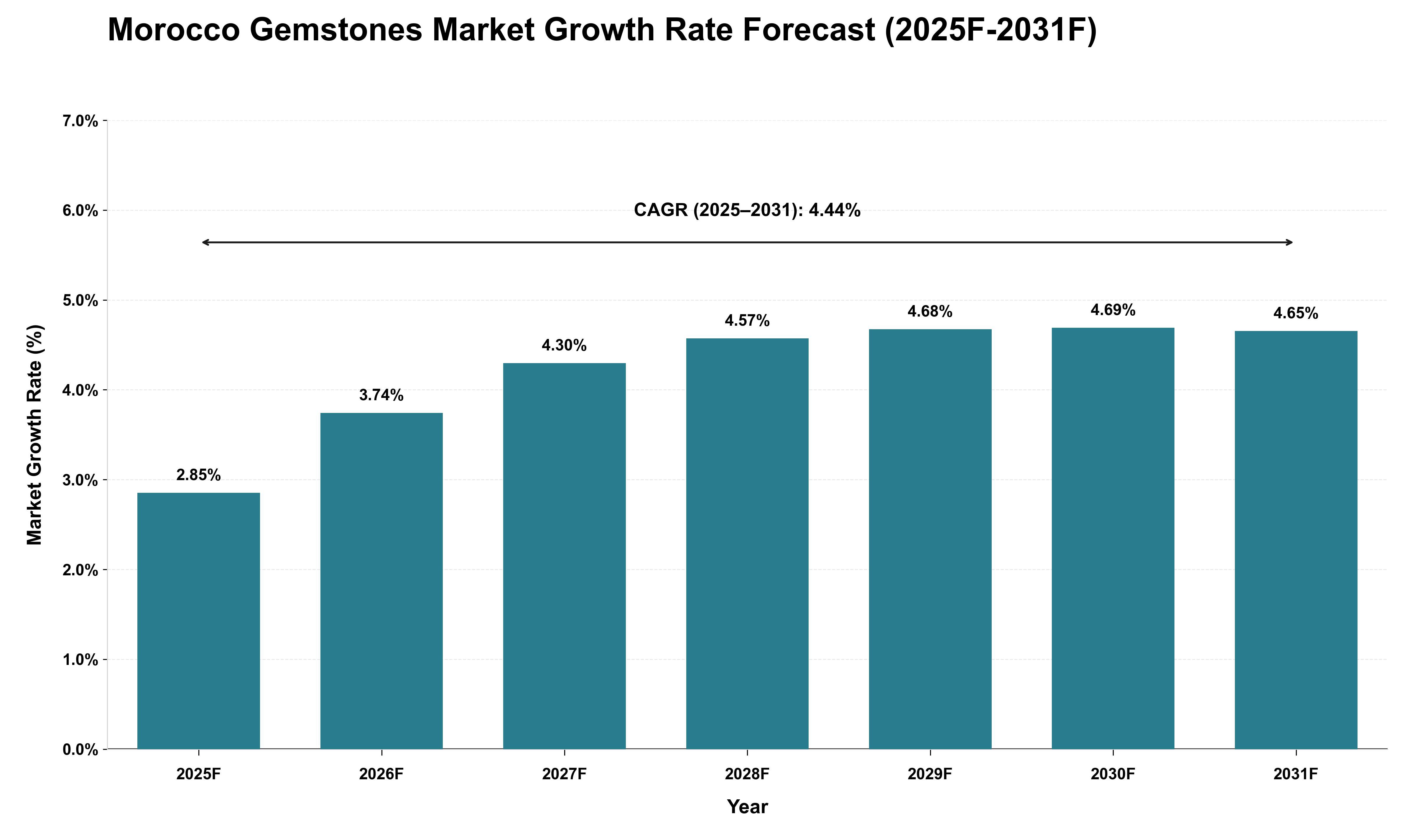 Morocco Gemstones Market Growth Rate Analysis (2025 - 2031)