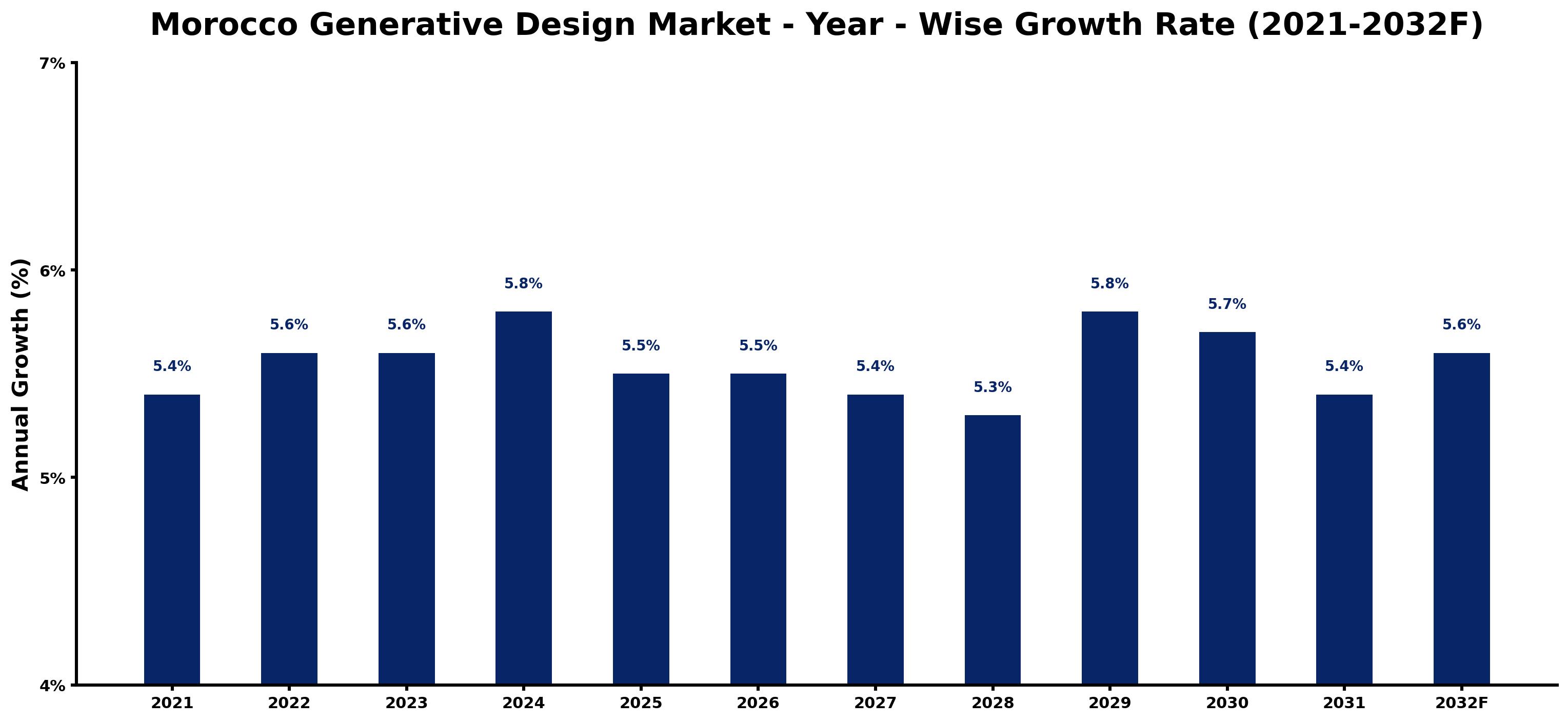 Morocco Generative Design Market Year-wise Growth Rate and Key Drivers