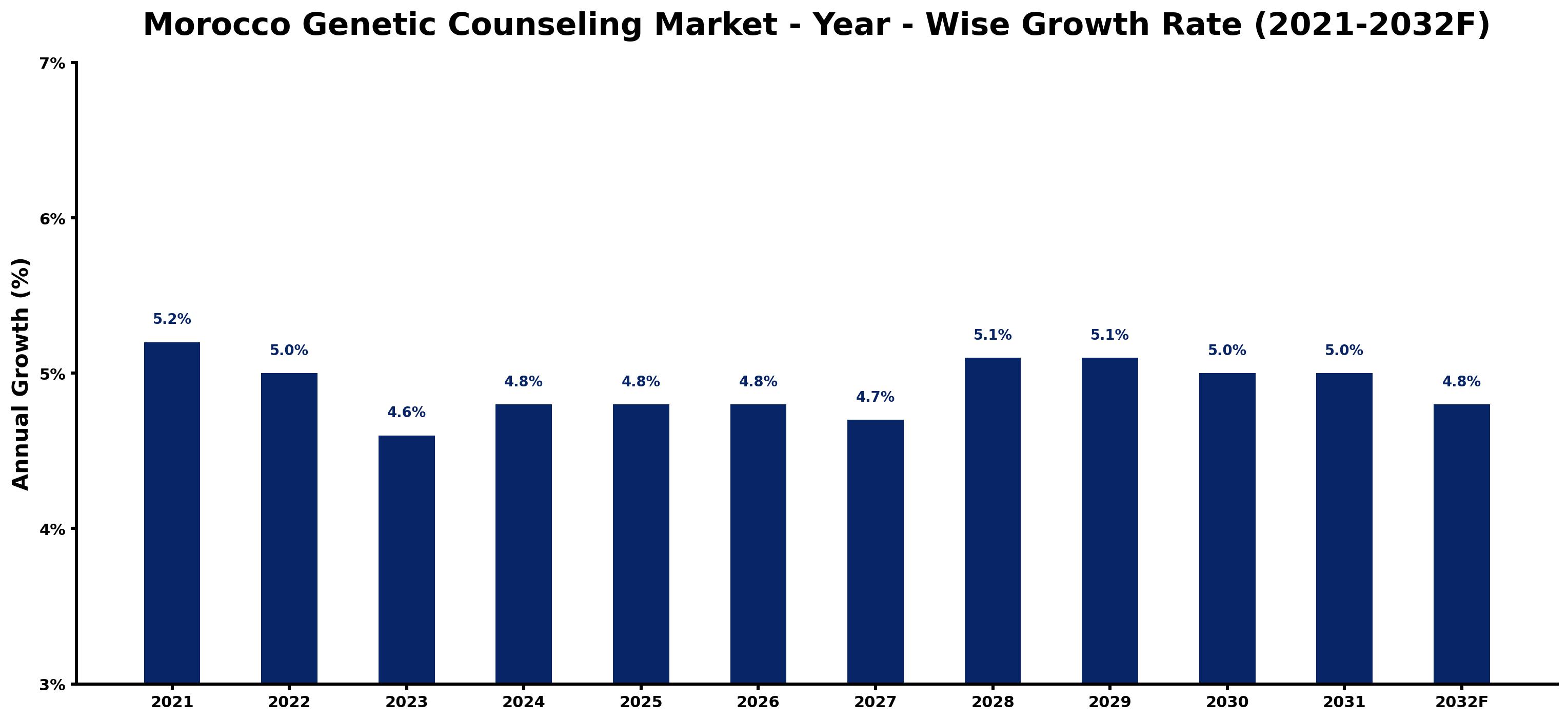 Morocco Genetic Counseling Market Year-wise Growth Rate and Key Drivers