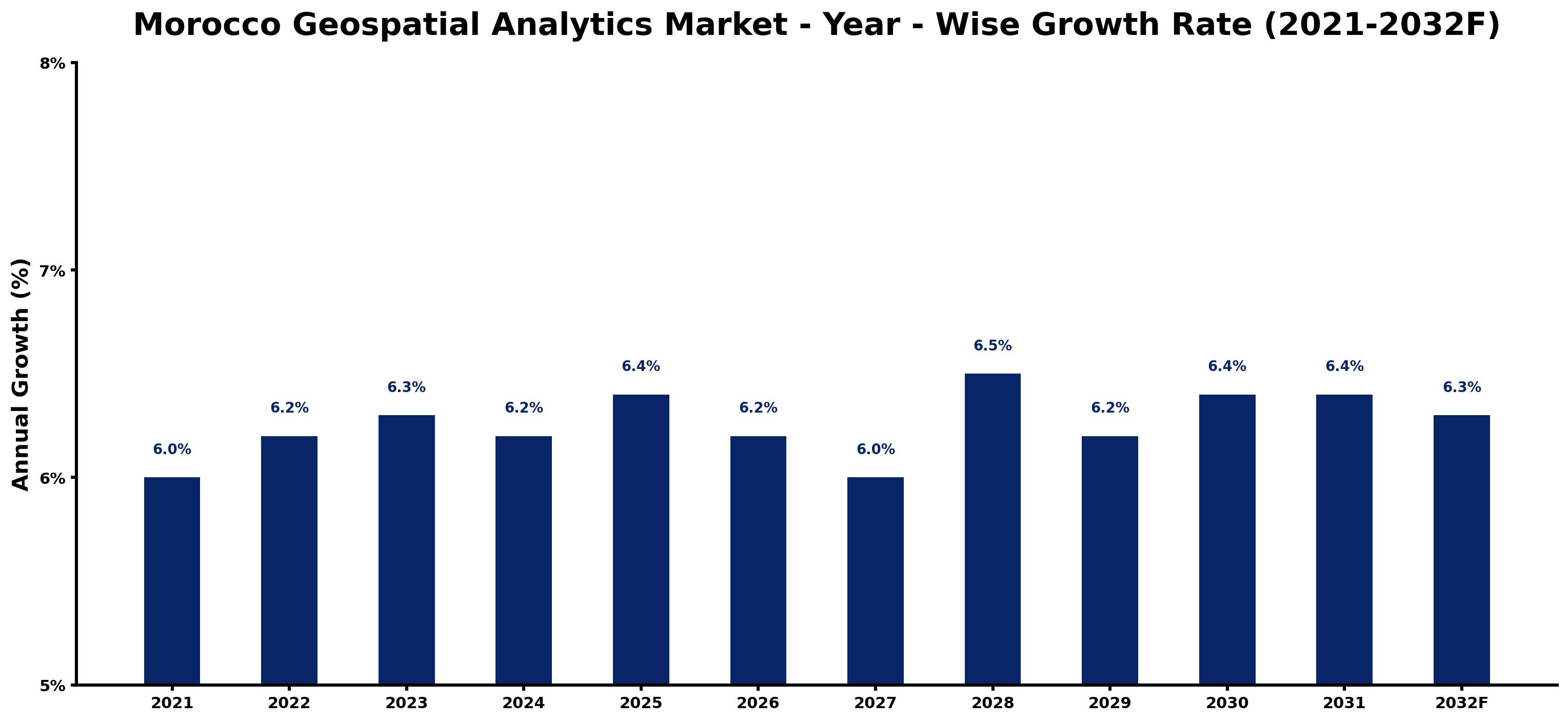 Morocco Geospatial Analytics Market Year-wise Growth Rate and Key Drivers