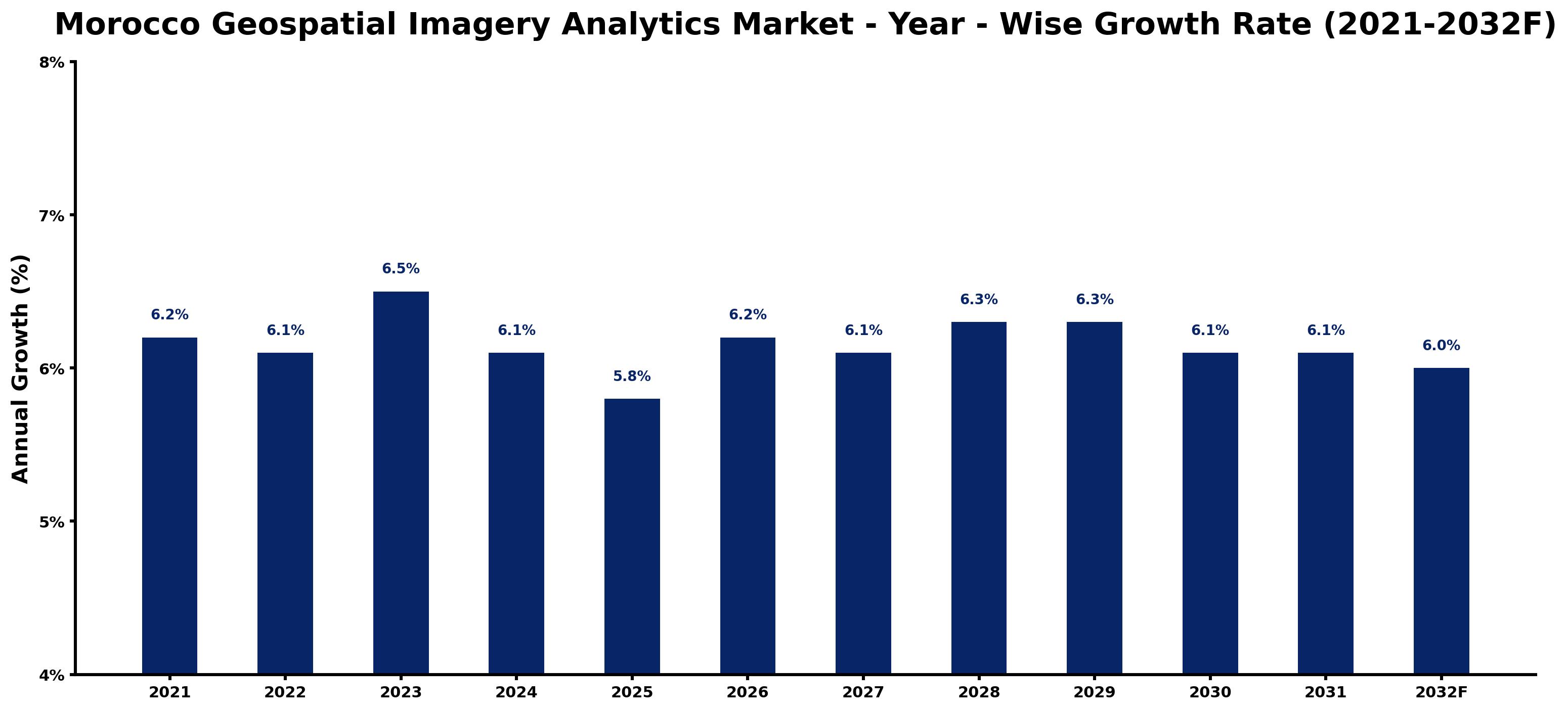 Morocco Geospatial Imagery Analytics Market Year-wise Growth Rate and Key Drivers
