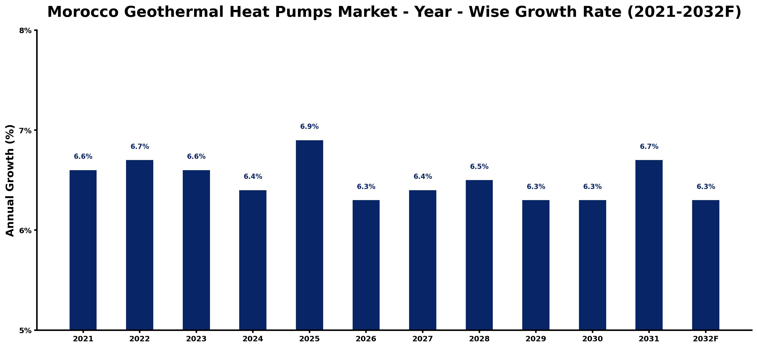 Morocco Geothermal Heat Pumps Market Year-wise Growth Rate and Key Drivers