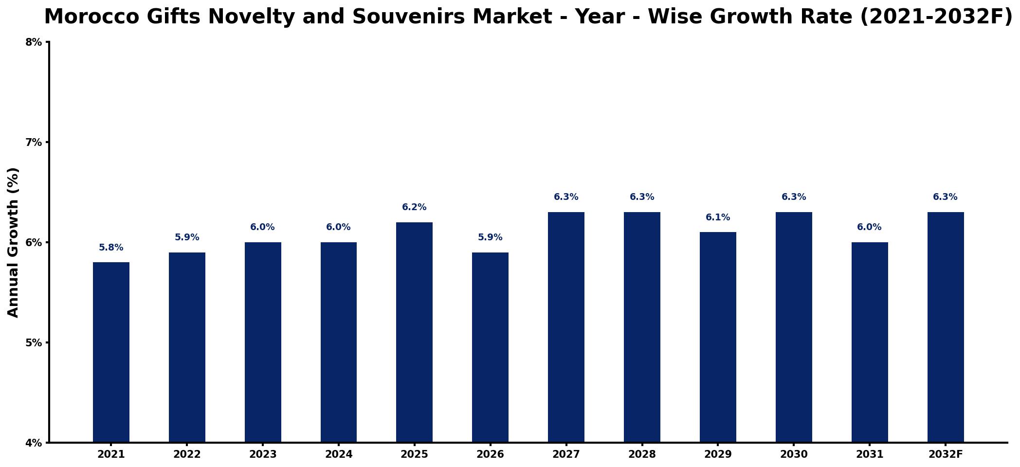 Morocco Gifts Novelty and Souvenirs Market Year-wise Growth Rate and Key Drivers