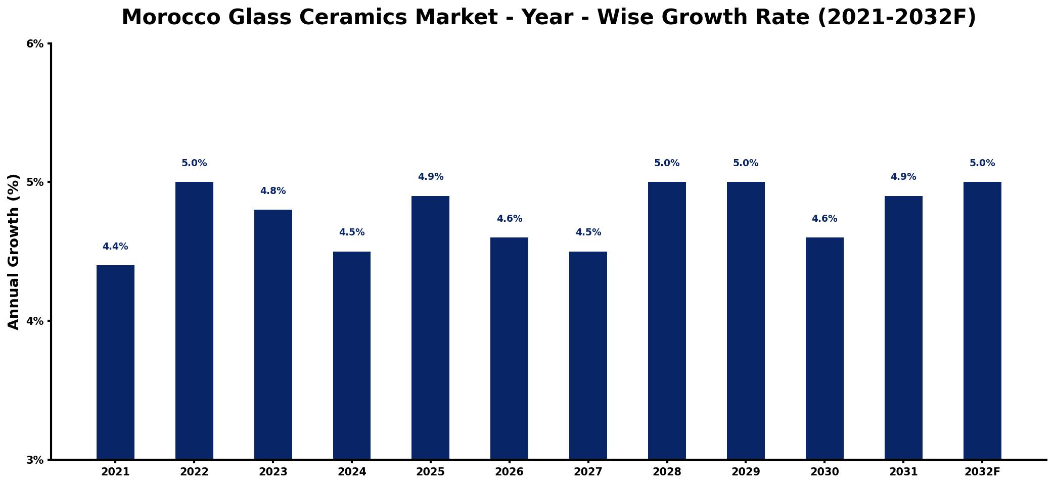 Morocco Glass Ceramics Market Year-wise Growth Rate and Key Drivers