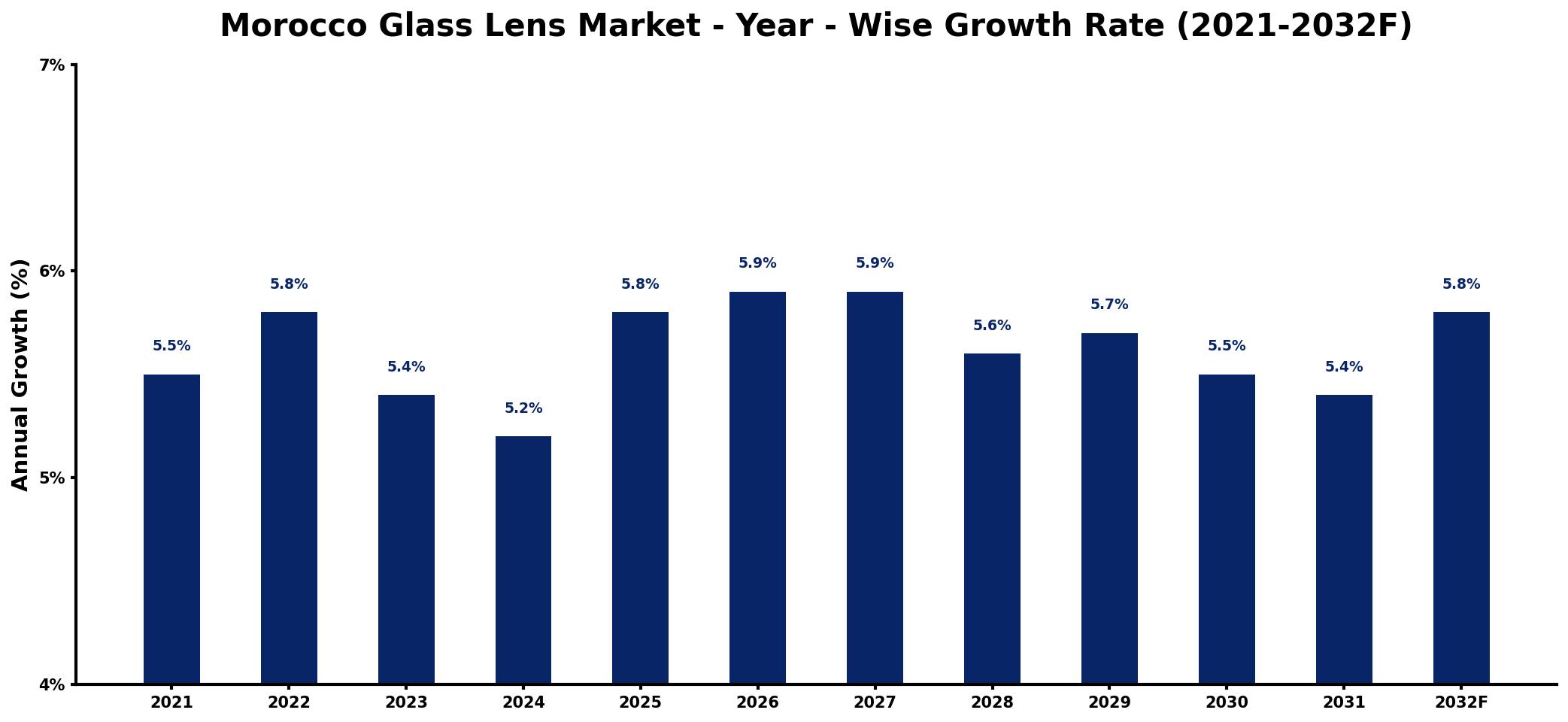 Morocco Glass Lens Market Year-wise Growth Rate and Key Drivers