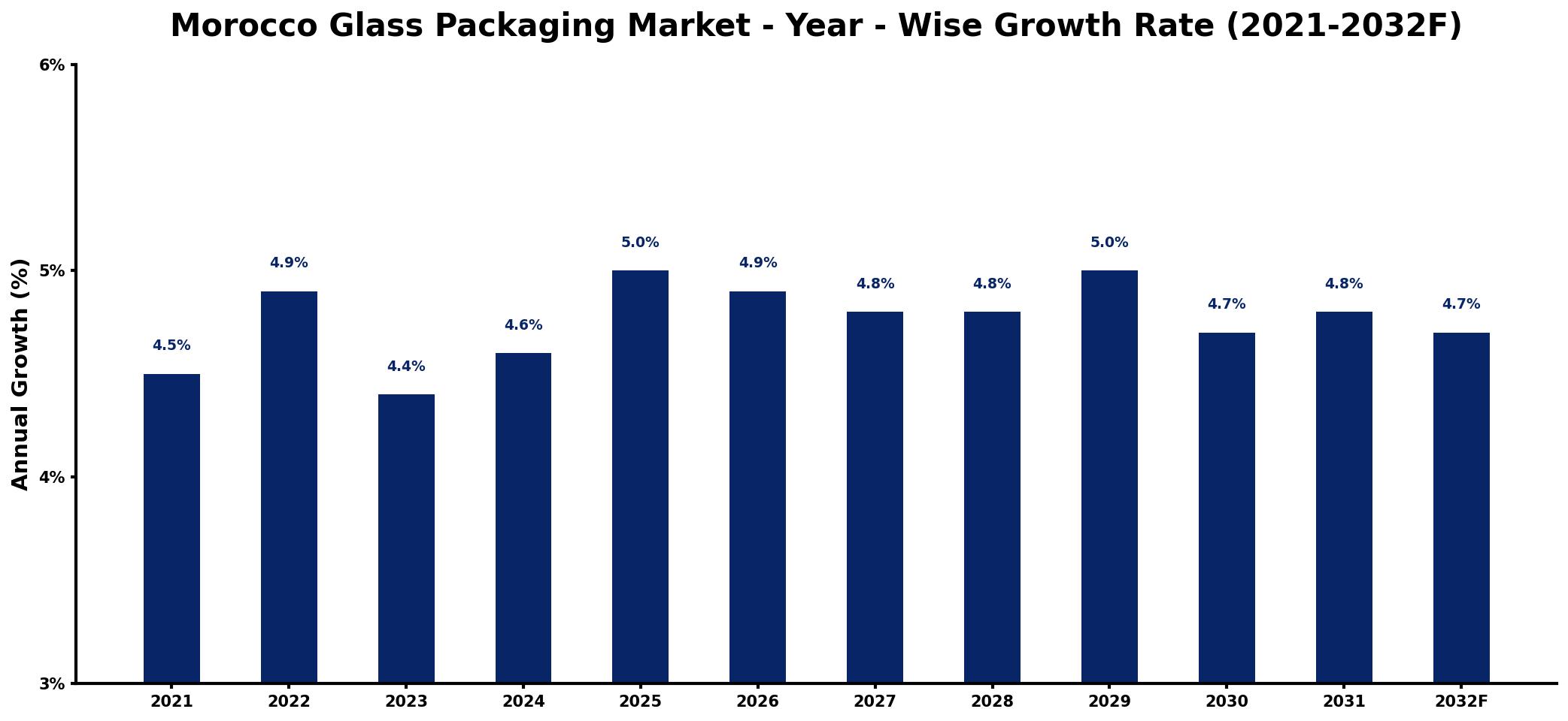 Morocco Glass Packaging Market Year-wise Growth Rate and Key Drivers