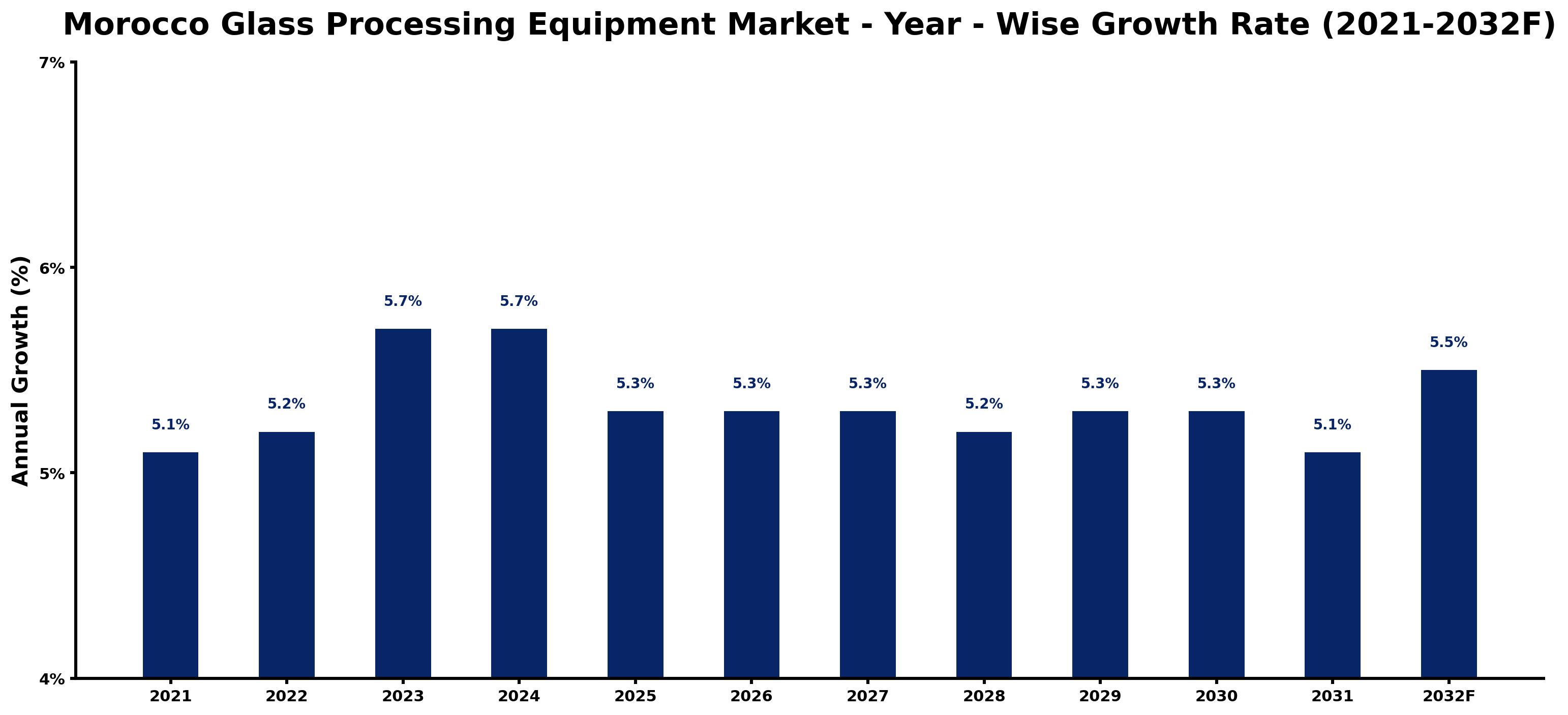 Morocco Glass Processing Equipment Market Year-wise Growth Rate and Key Drivers
