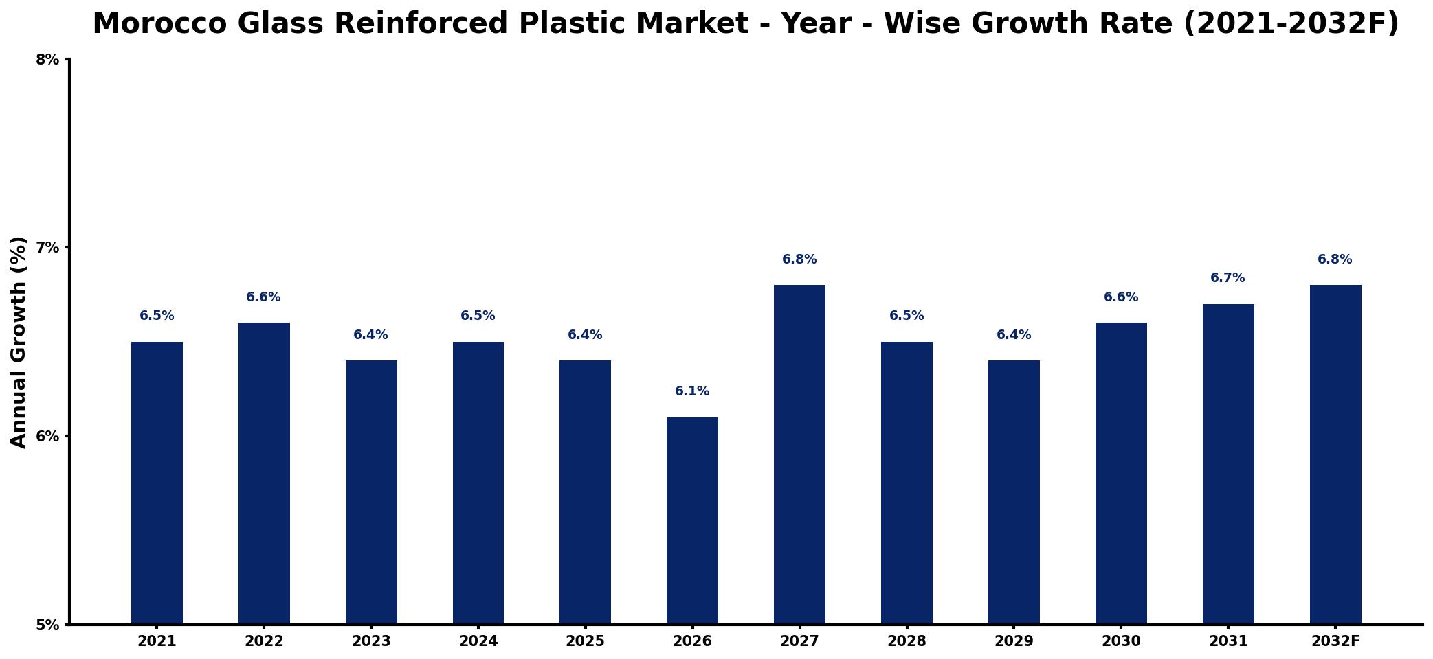 Morocco Glass Reinforced Plastic Market Year-wise Growth Rate and Key Drivers