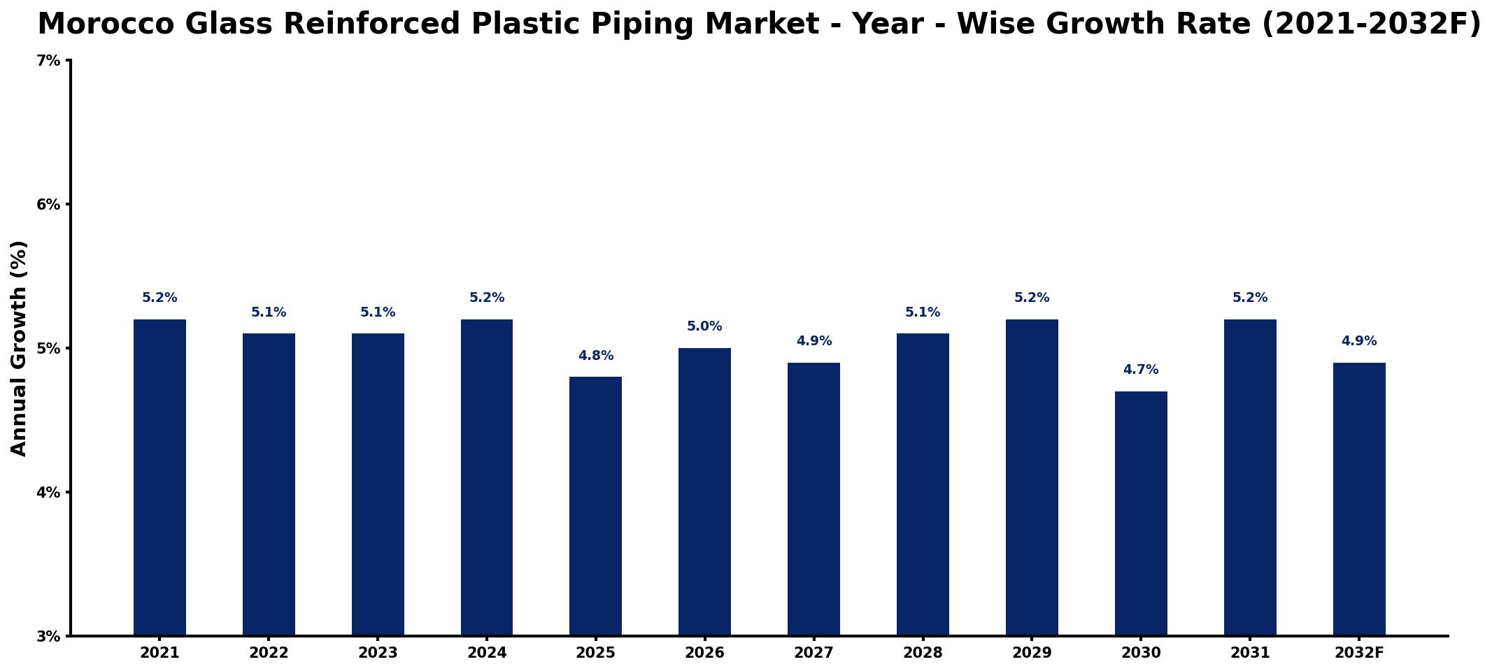Morocco Glass Reinforced Plastic Piping Market Year-wise Growth Rate and Key Drivers