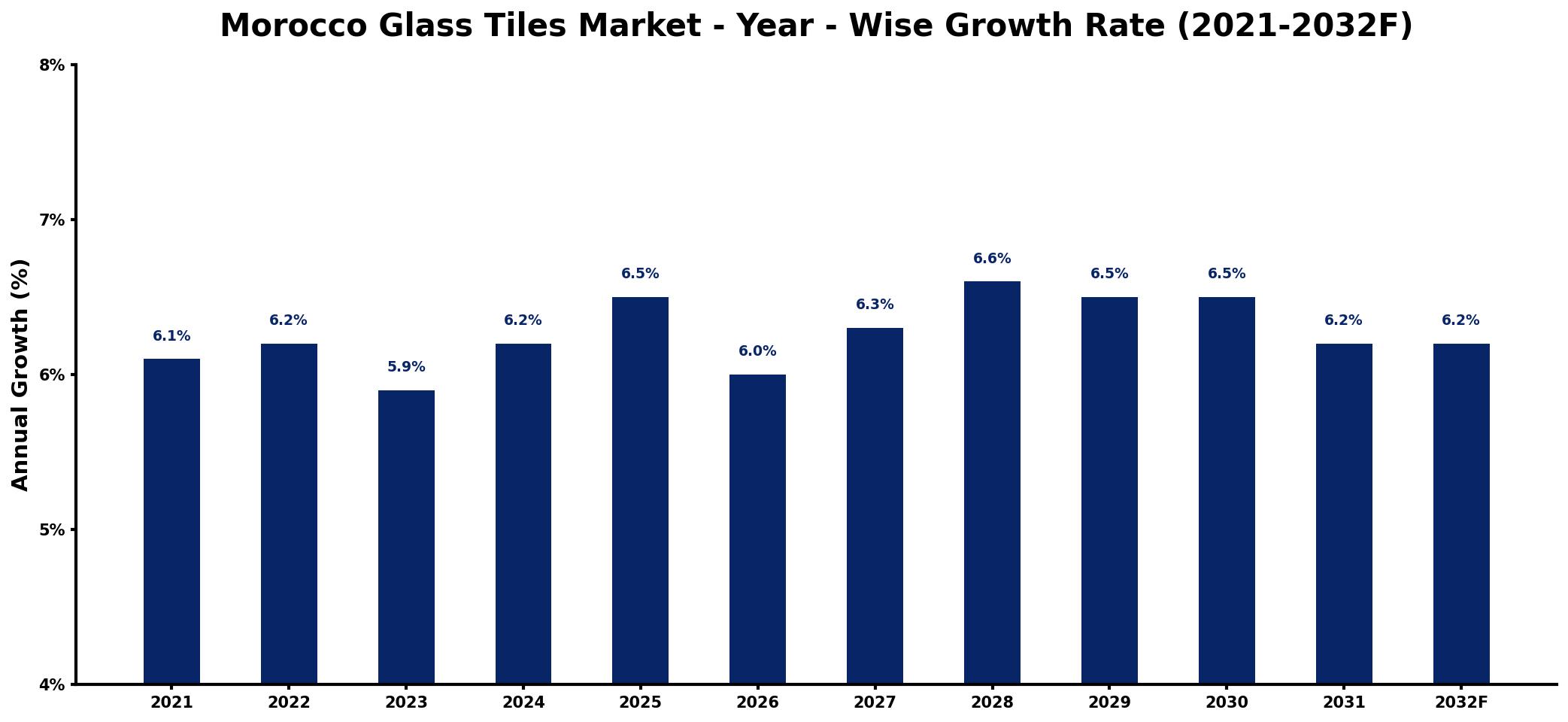 Morocco Glass Tiles Market Year-wise Growth Rate and Key Drivers