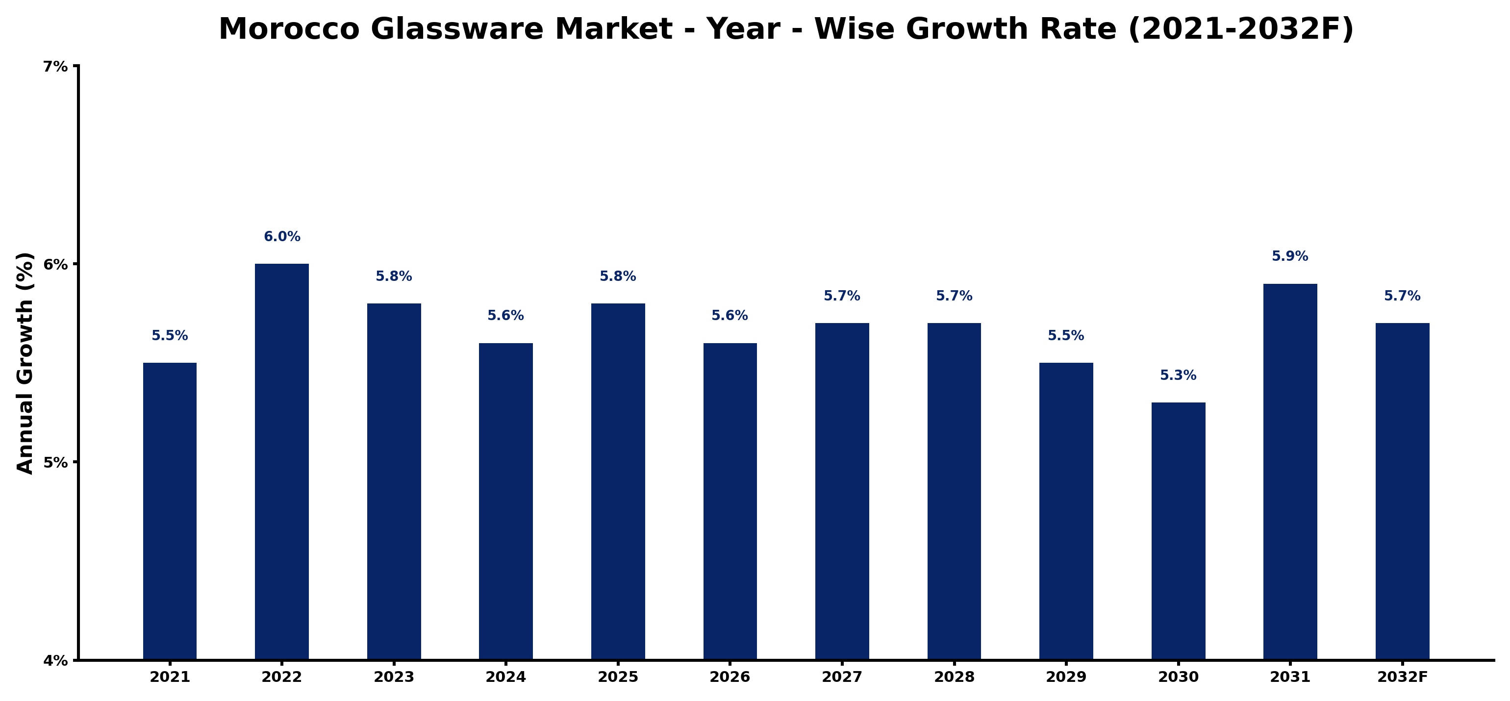 Morocco Glassware Market Year-wise Growth Rate and Key Drivers