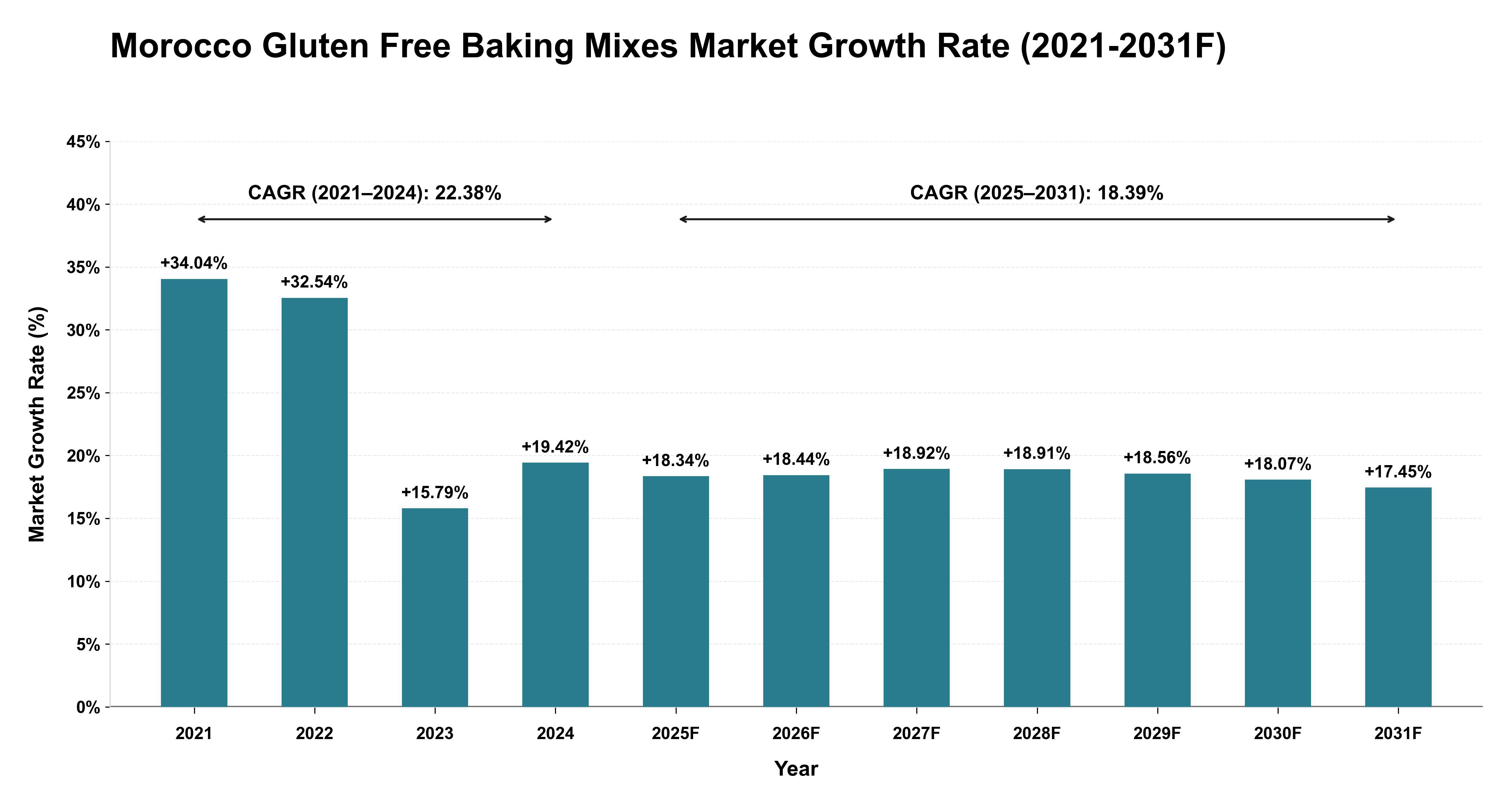Morocco Gluten Free Baking Mixes Market Year-wise Growth Rate (2021-2031F)
