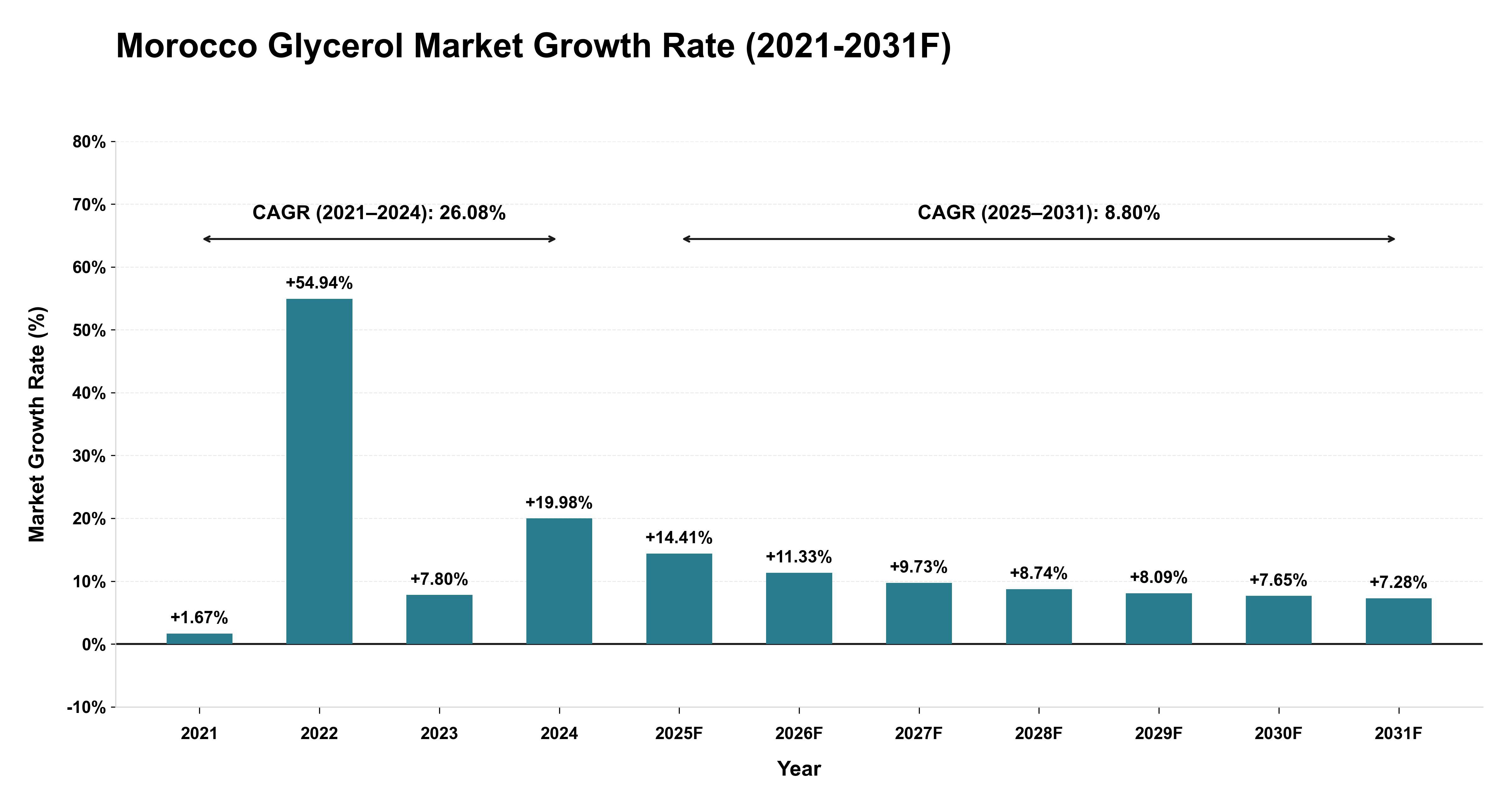 Morocco Glycerol Market Year-wise Growth Rate (2021-2031F)